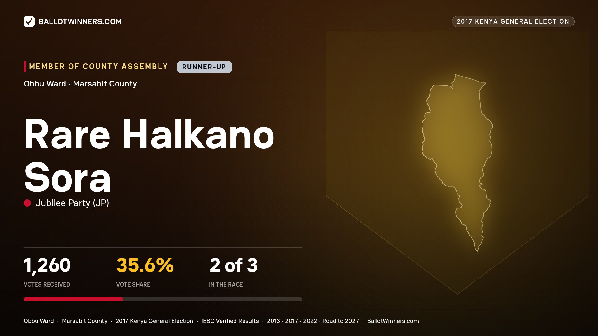 RARE HALKANO SORA, JUBILEE PARTY, contested Member of County Assembly for OBBU, 1,260 votes, 2017 Kenya general election.