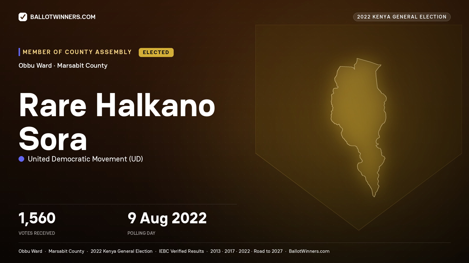 Rare Halkano Sora, United Democratic
Movement, elected Member of County Assembly for Obbu, 1,560 votes, 2022 Kenya general election.