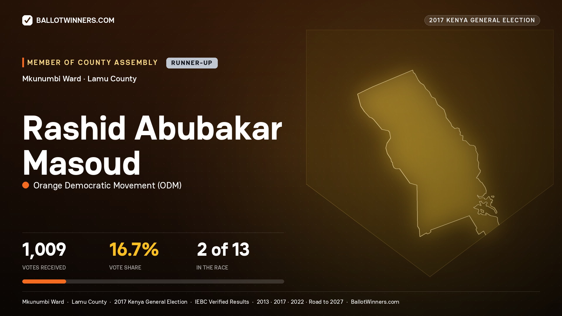 RASHID ABUBAKAR MASOUD, ORANGE DEMOCRATIC MOVEMENT, contested Member of County Assembly for MKUNUMBI, 1,009 votes, 2017 Kenya general election.