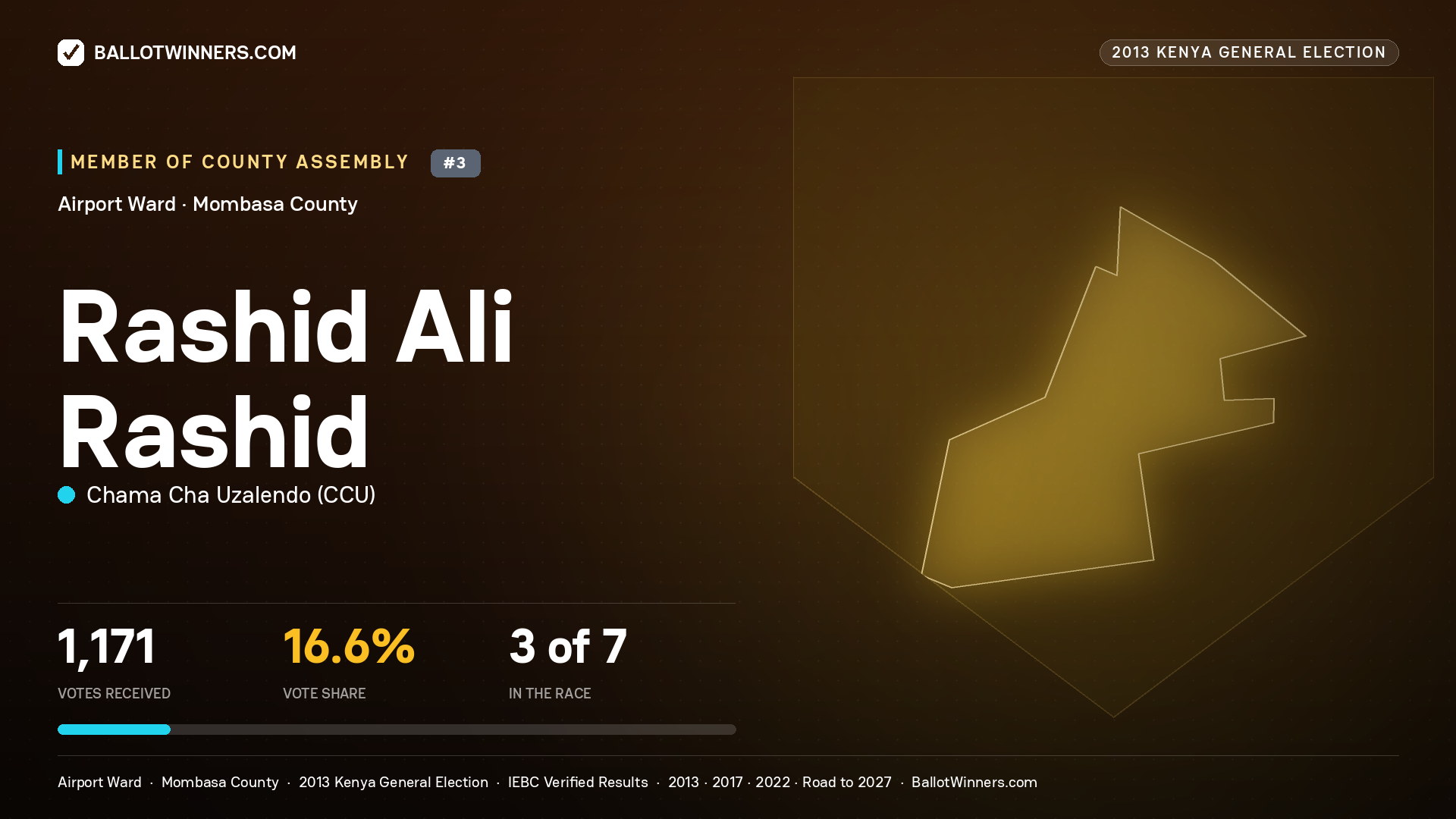 RASHID ALI RASHID, contested Member of County Assembly for AIRPORT, 1,171 votes, 2013 Kenya general election.