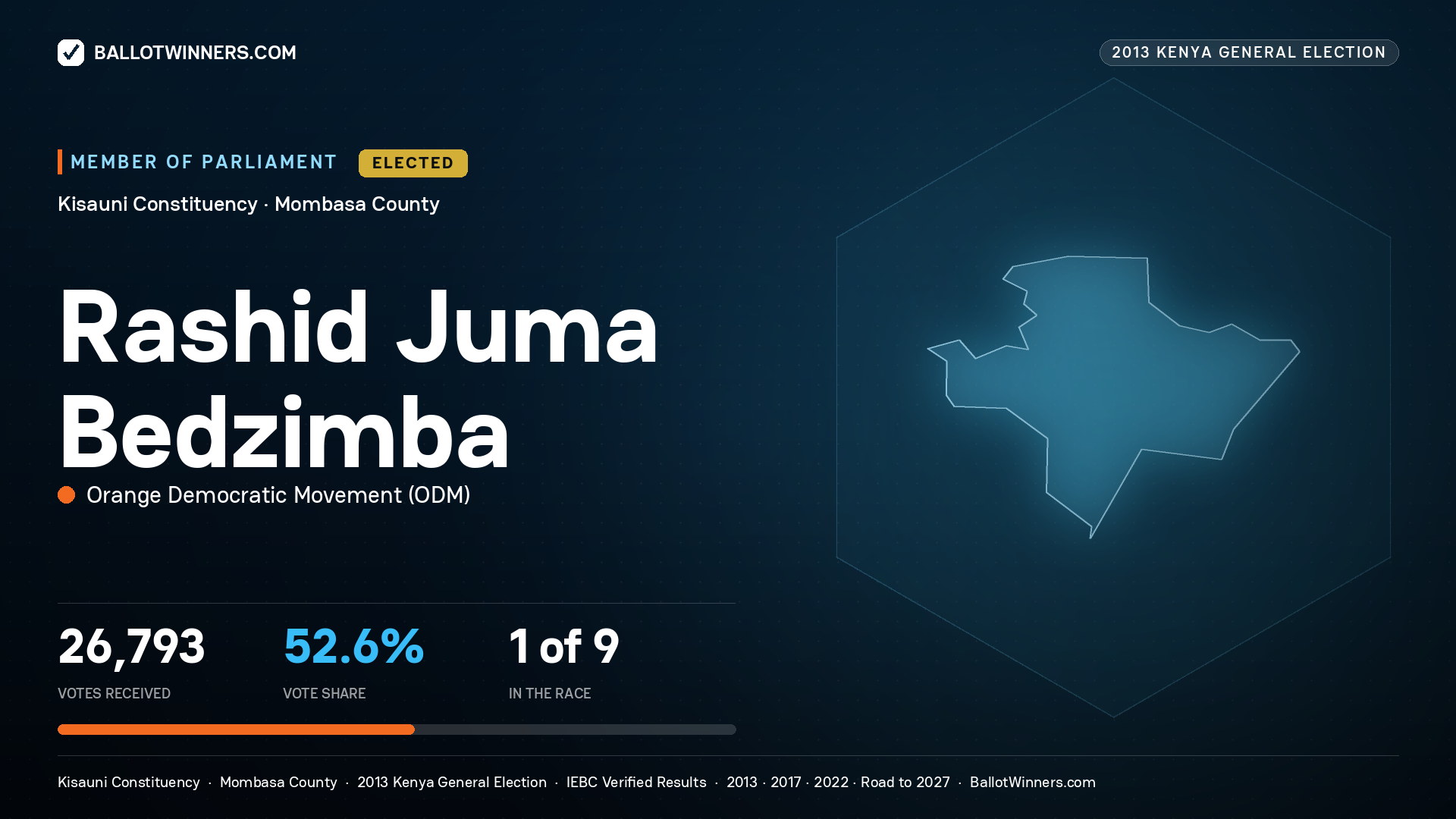 RASHID JUMA BEDZIMBA, elected Member of Parliament for KISAUNI, 26,793 votes, 2013 Kenya general election.