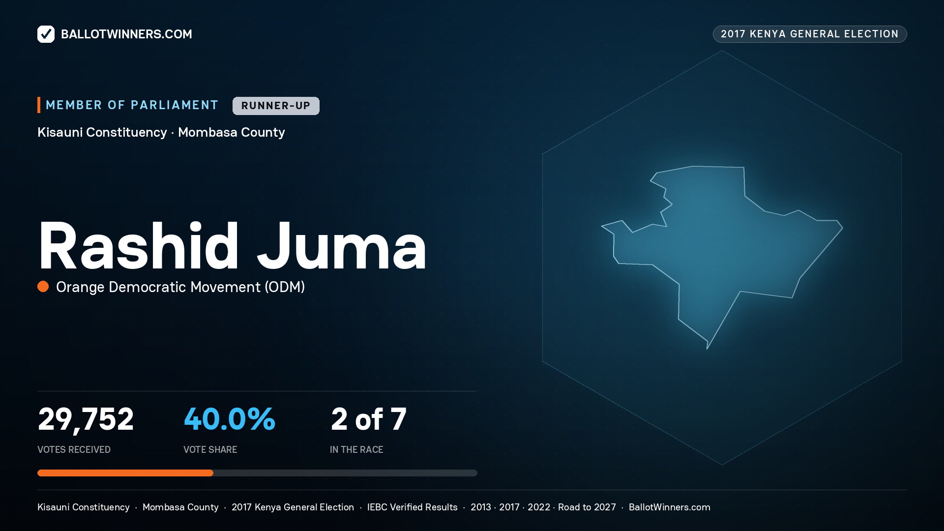 RASHID JUMA, ORANGE DEMOCRATIC MOVEMENT, contested Member of Parliament for KISAUNI, 29,752 votes, 2017 Kenya general election.