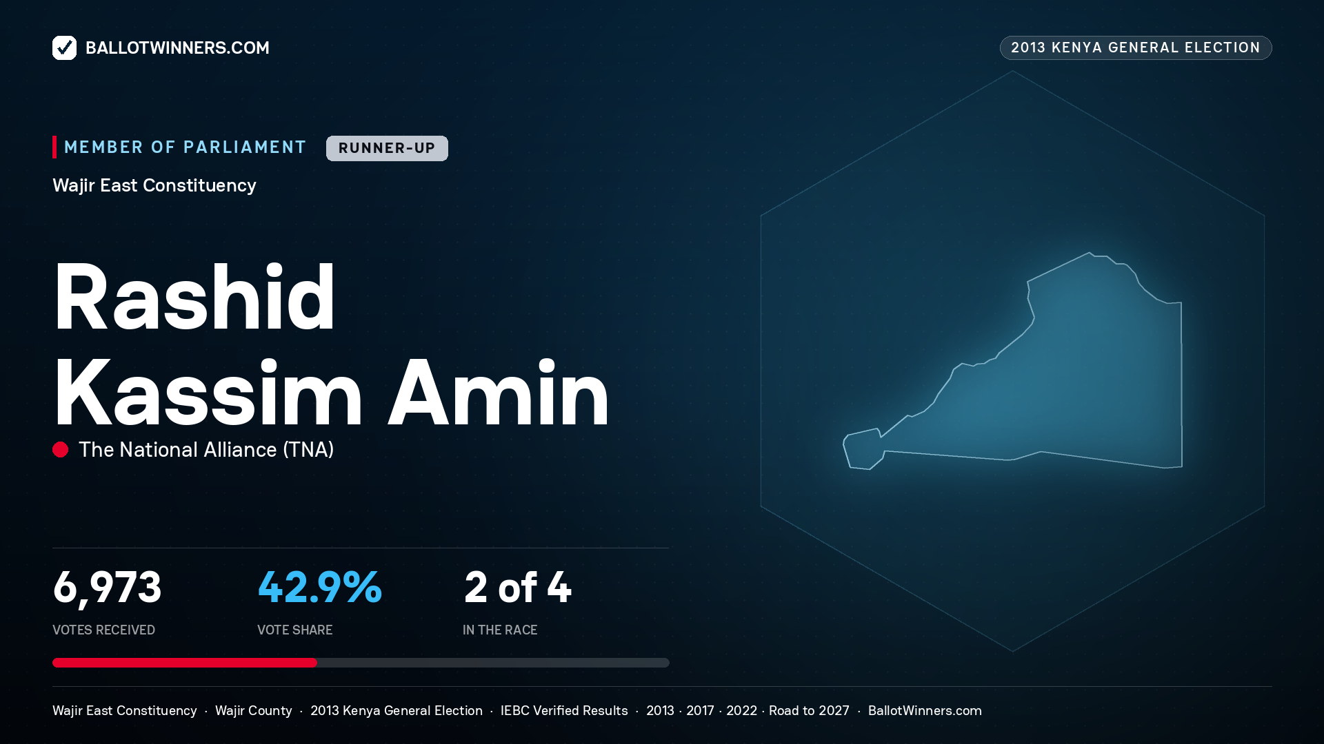 RASHID KASSIM AMIN, contested Member of Parliament for WAJIR EAST, 6,973 votes, 2013 Kenya general election.