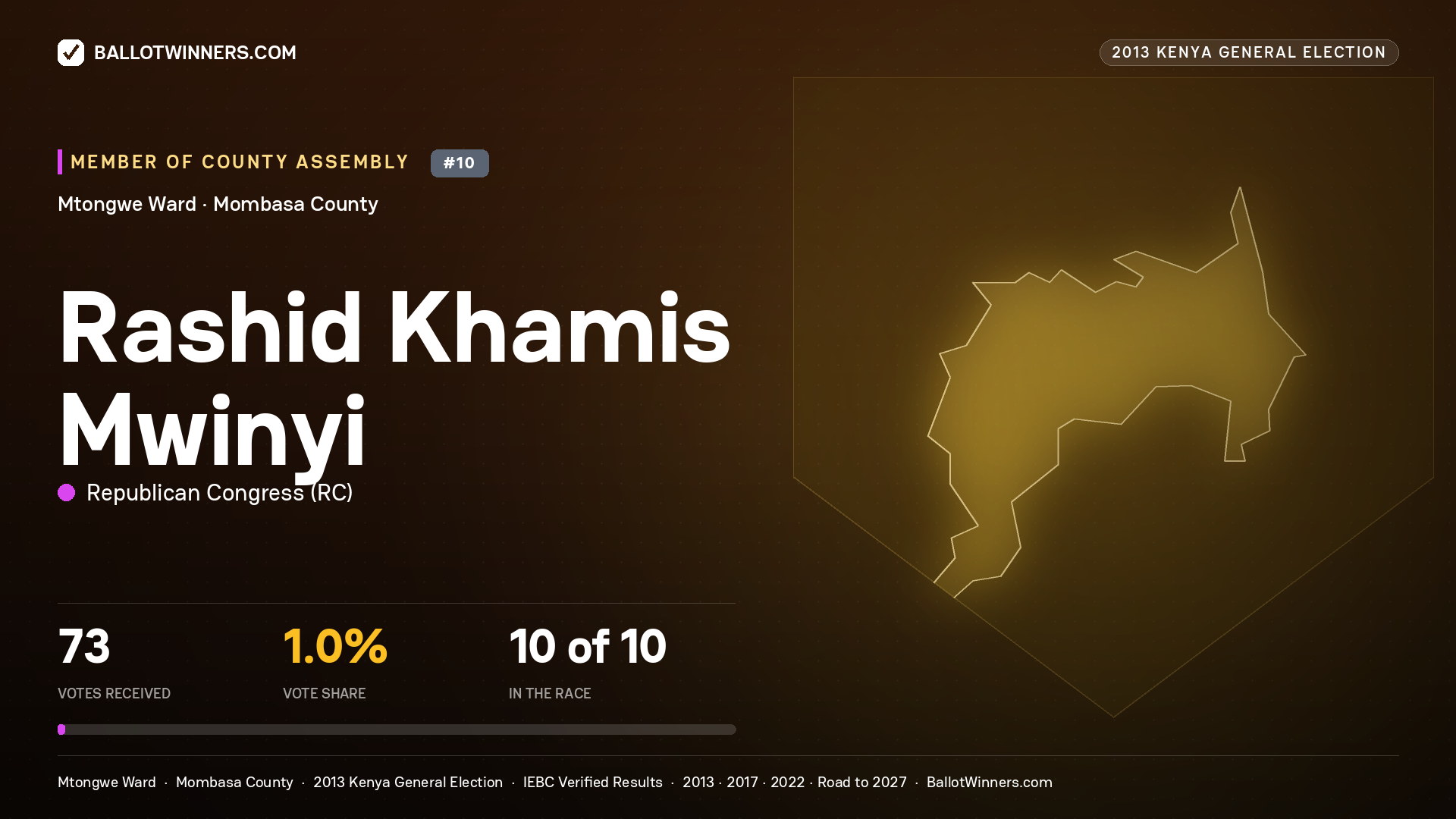 RASHID KHAMIS MWINYI, contested Member of County Assembly for MTONGWE, 73 votes, 2013 Kenya general election.