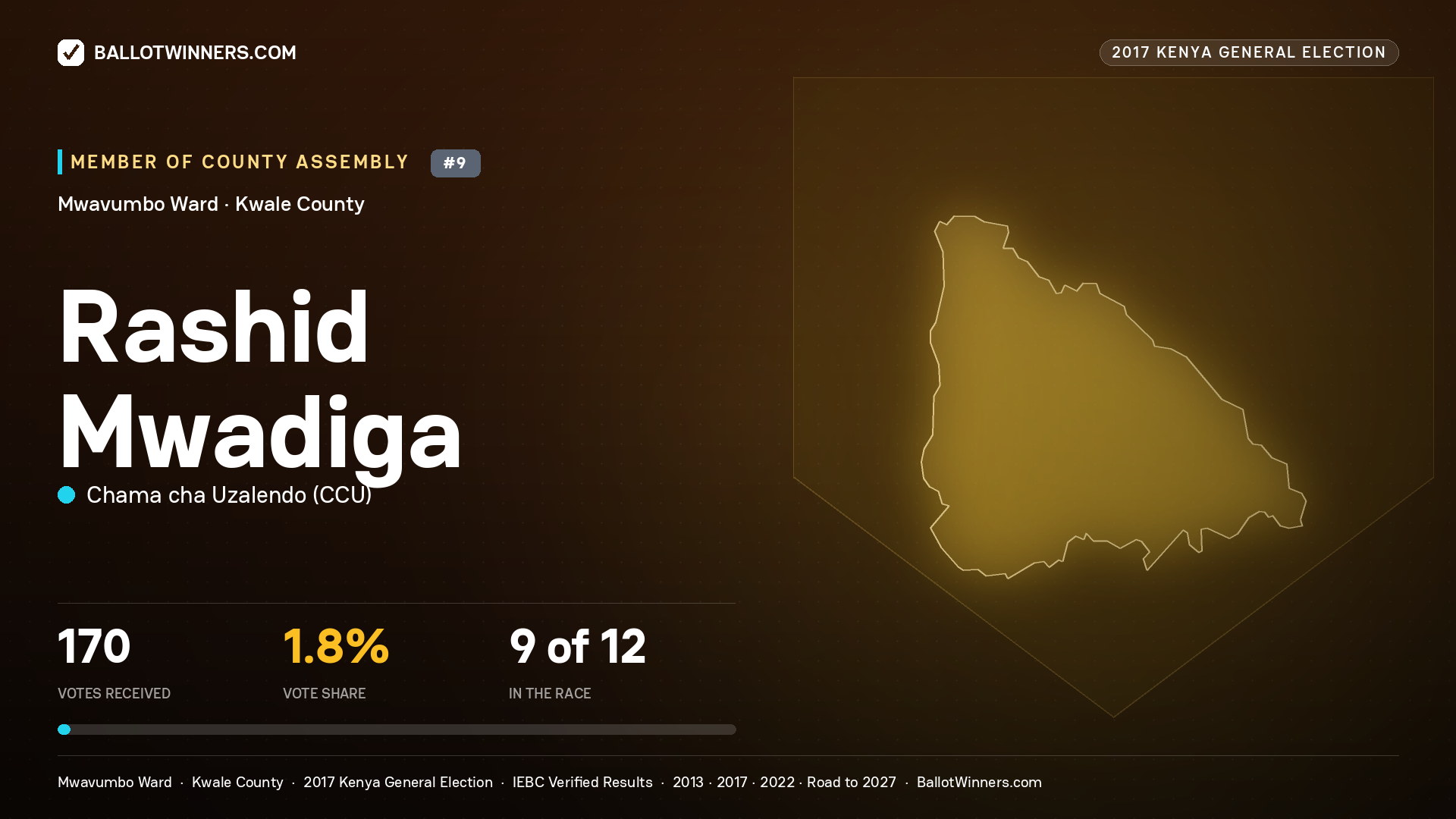 RASHID MWADIGA, CHAMA CHA UZALENDO, contested Member of County Assembly for MWAVUMBO, 170 votes, 2017 Kenya general election.