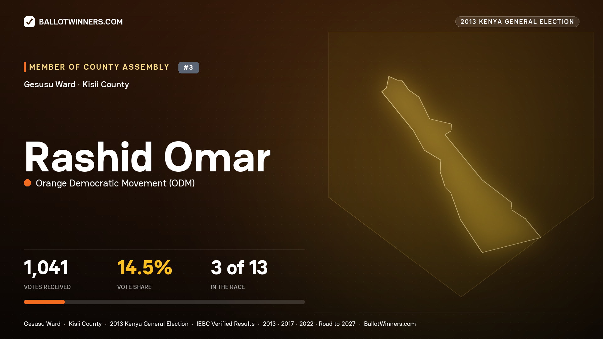 RASHID OMAR, contested Member of County Assembly for GESUSU, 1,041 votes, 2013 Kenya general election.