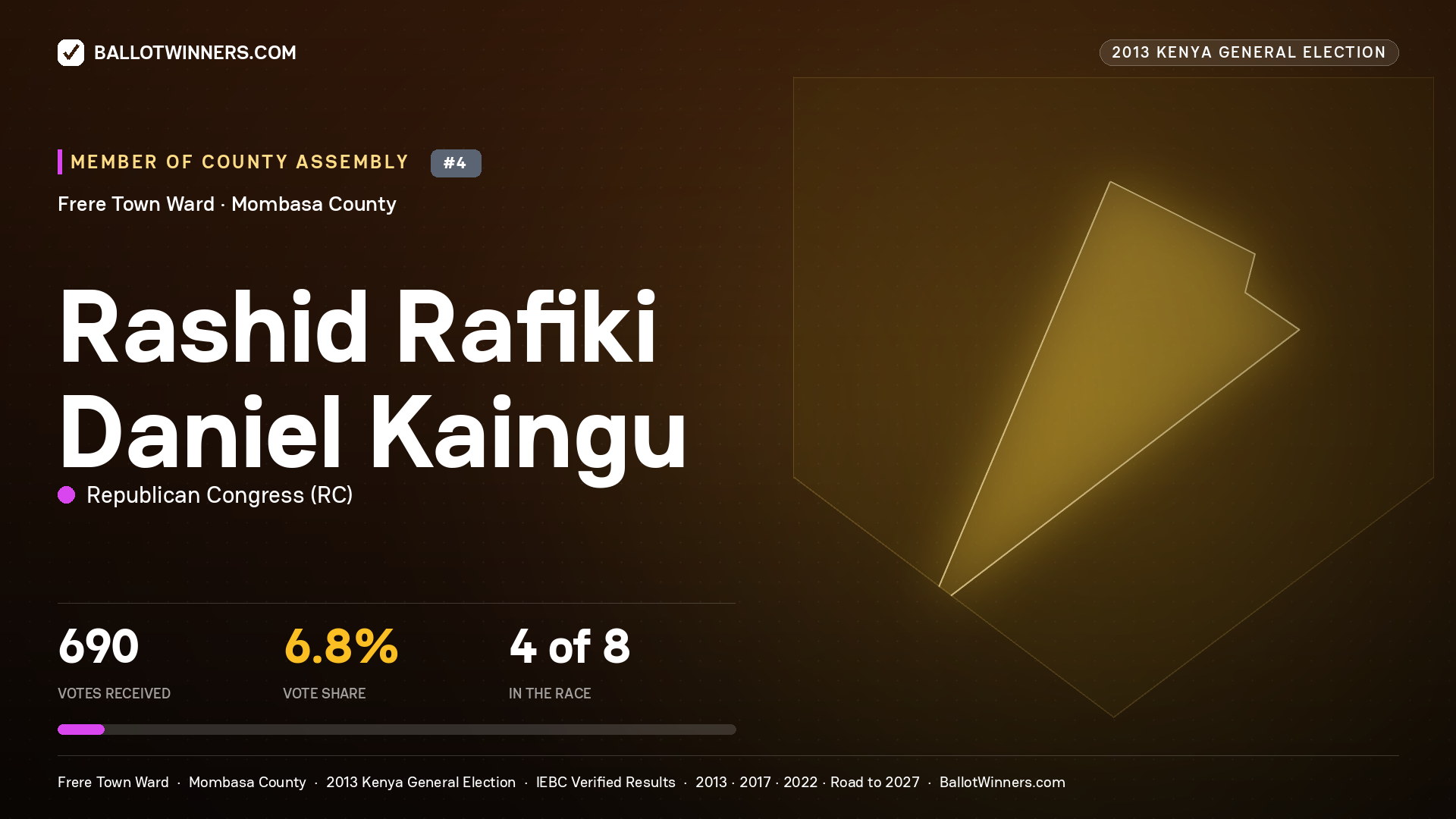 RASHID RAFIKI DANIEL KAINGU, contested Member of County Assembly for FRERE TOWN, 690 votes, 2013 Kenya general election.