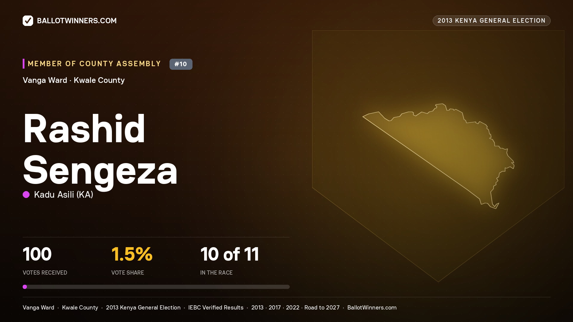RASHID SENGEZA, contested Member of County Assembly for VANGA, 100 votes, 2013 Kenya general election.