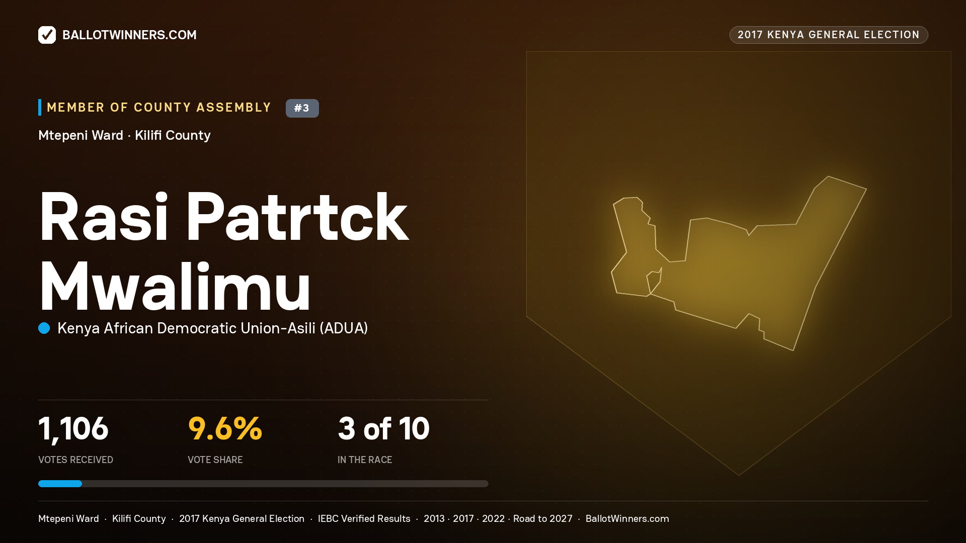 RASI PATRTCK MWALIMU, KENYA AFRICAN DEMOCRATIC
UNION-ASILI, contested Member of County Assembly for MTEPENI, 1,106 votes, 2017 Kenya general election.