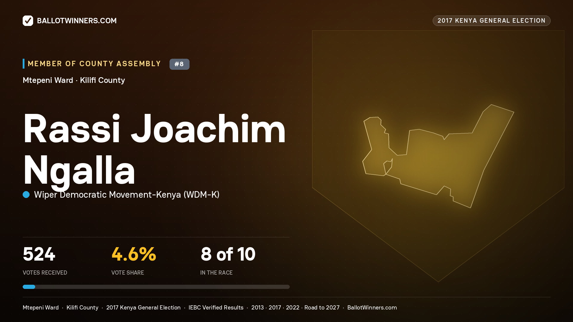 RASSI JOACHIM NGALLA, WIPER DEMOCRATIC MOVEMENT-
KENYA, contested Member of County Assembly for MTEPENI, 524 votes, 2017 Kenya general election.