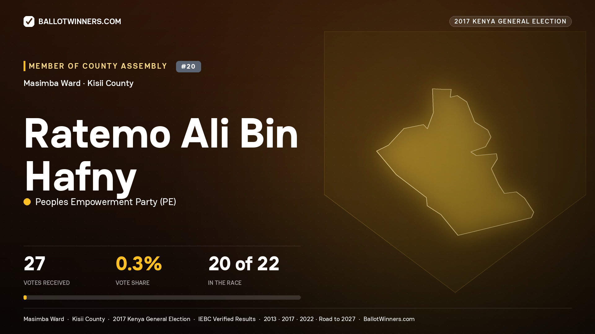 RATEMO ALI BIN HAFNY, PEOPLES EMPOWERMENT PARTY, contested Member of County Assembly for MASIMBA, 27 votes, 2017 Kenya general election.