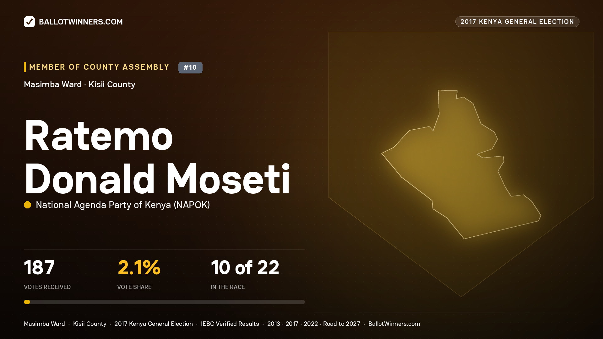 RATEMO DONALD  MOSETI, NATIONAL AGENDA PARTY OF KENYA, contested Member of County Assembly for MASIMBA, 187 votes, 2017 Kenya general election.