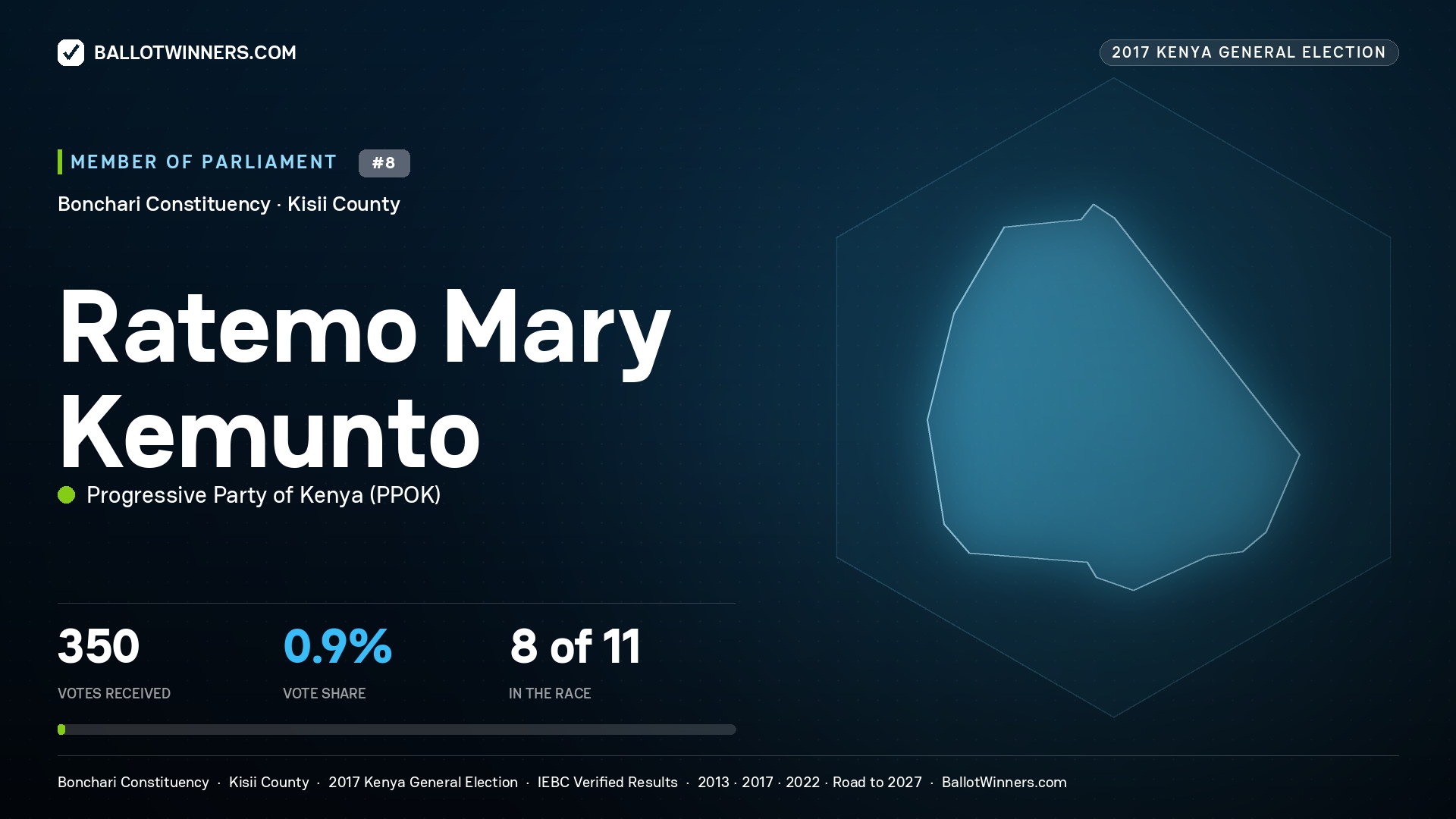 RATEMO MARY KEMUNTO, PROGRESSIVE PARTY OF KENYA, contested Member of Parliament for BONCHARI, 350 votes, 2017 Kenya general election.