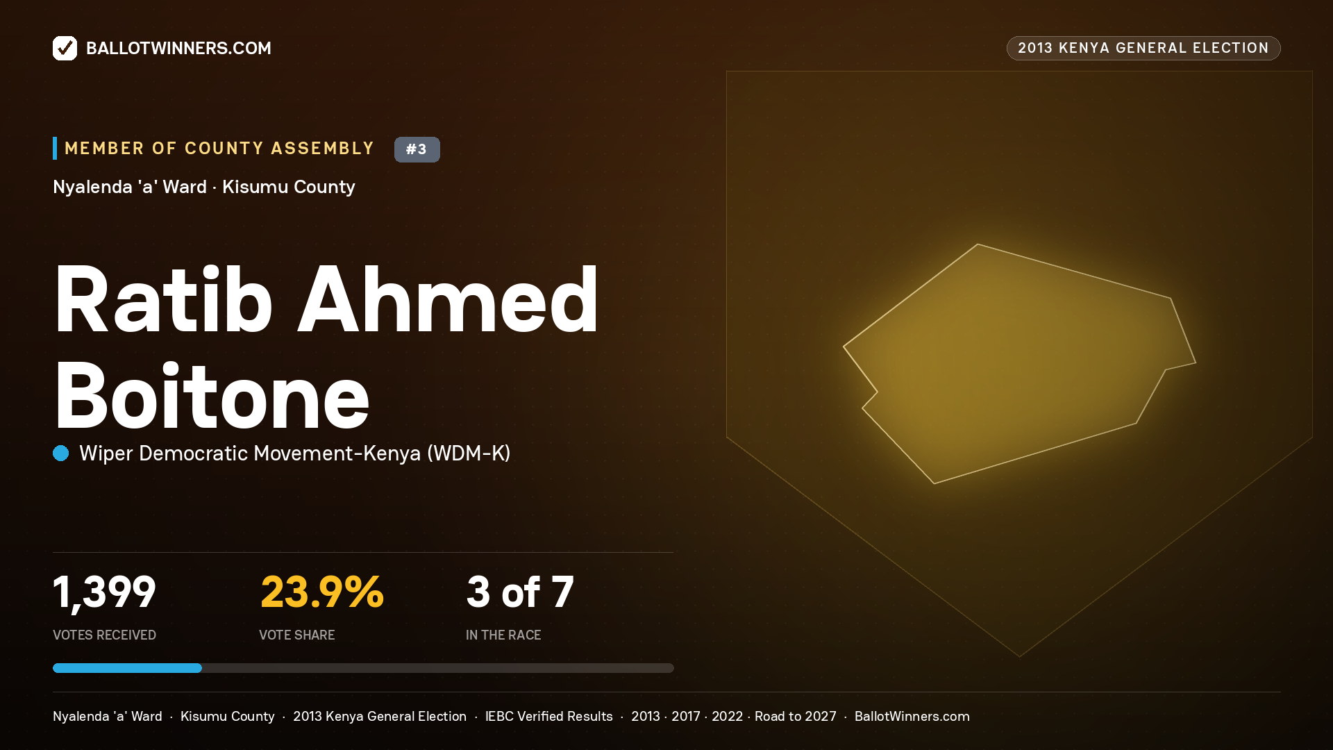 RATIB AHMED BOITONE, contested Member of County Assembly for NYALENDA 'A', 1,399 votes, 2013 Kenya general election.