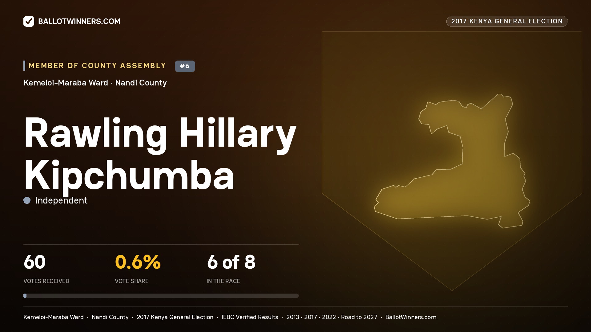 RAWLING HILLARY KIPCHUMBA, INDEPENDENT, contested Member of County Assembly for KEMELOI-MARABA, 60 votes, 2017 Kenya general election.