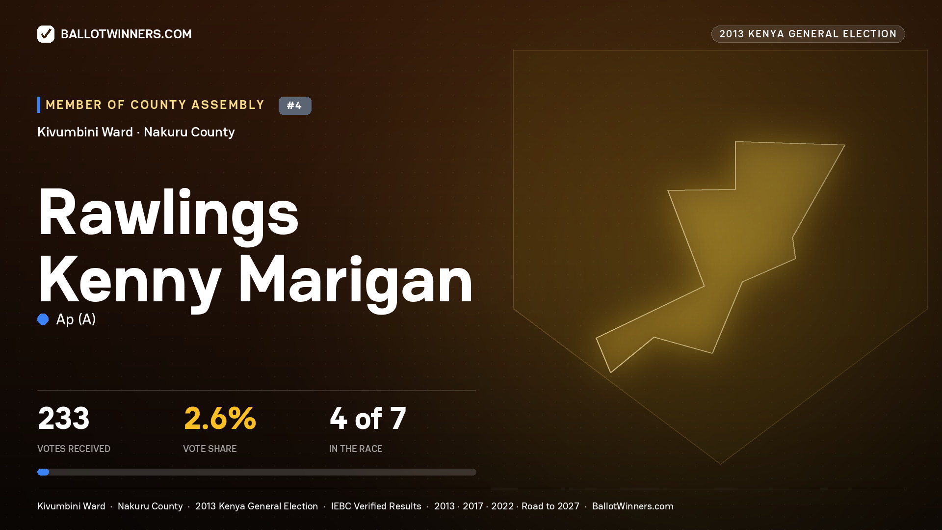 RAWLINGS KENNY MARIGAN, contested Member of County Assembly for KIVUMBINI, 233 votes, 2013 Kenya general election.