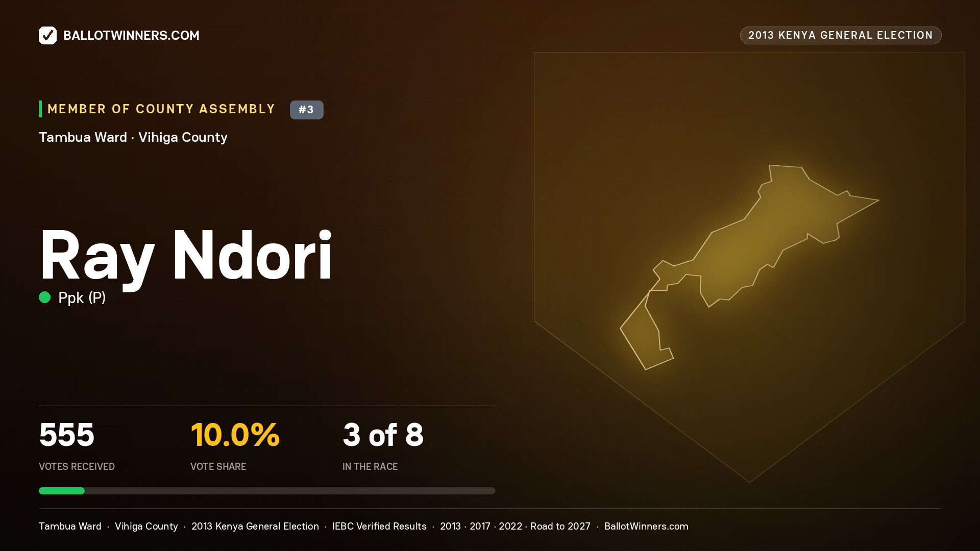 RAY NDORI, contested Member of County Assembly for TAMBUA, 555 votes, 2013 Kenya general election.