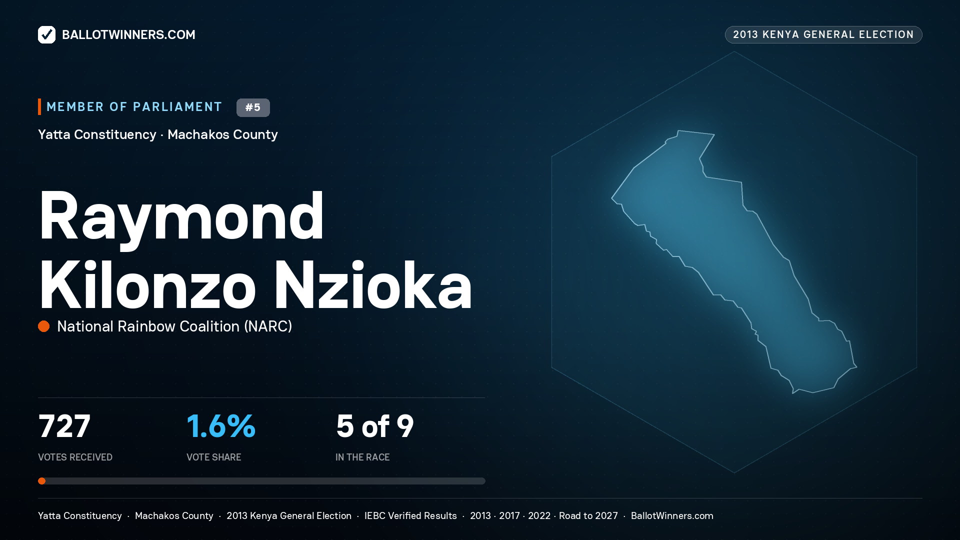 RAYMOND KILONZO NZIOKA, contested Member of Parliament for YATTA, 727 votes, 2013 Kenya general election.