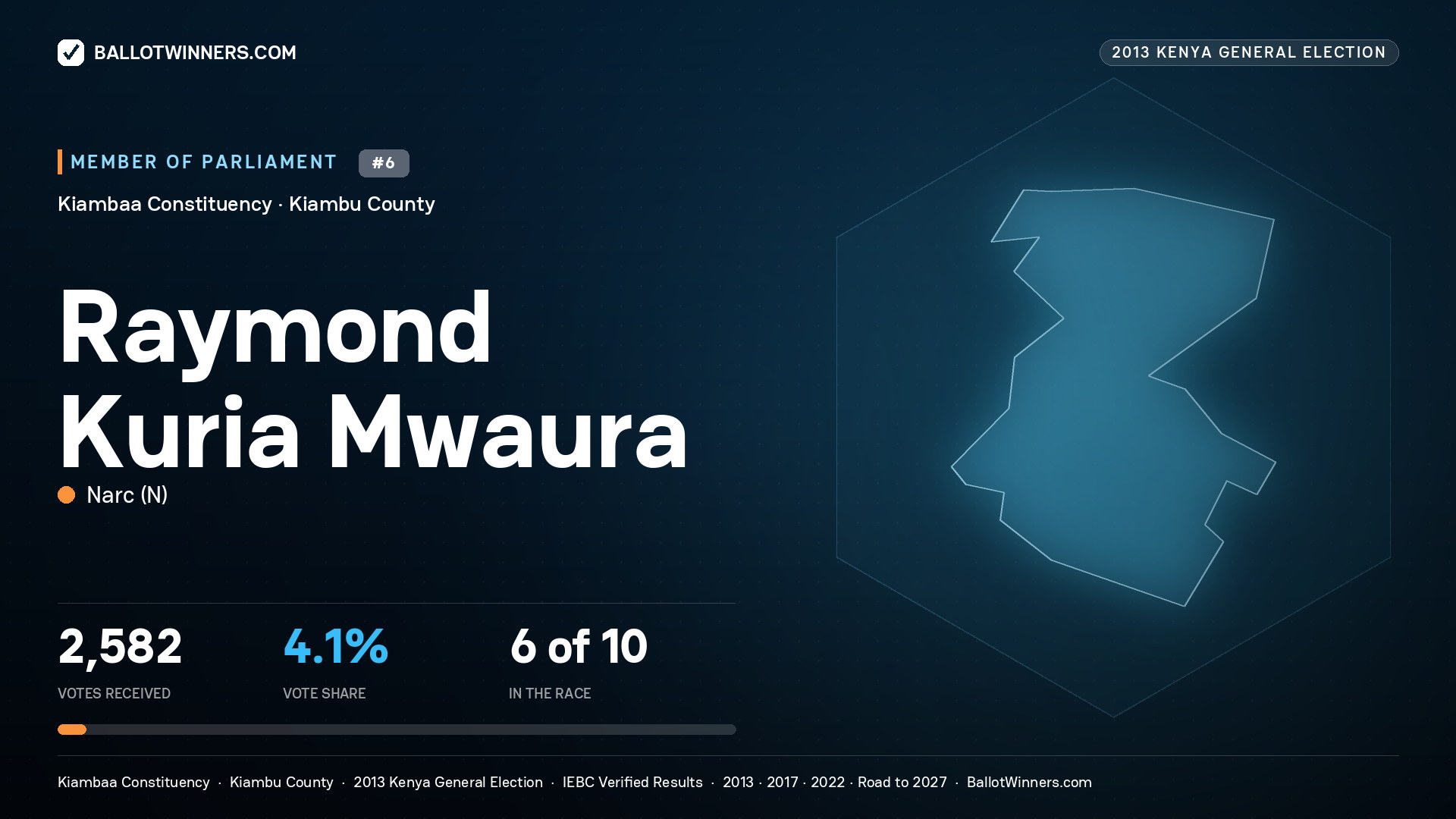 RAYMOND KURIA MWAURA, contested Member of Parliament for KIAMBAA, 2,582 votes, 2013 Kenya general election.