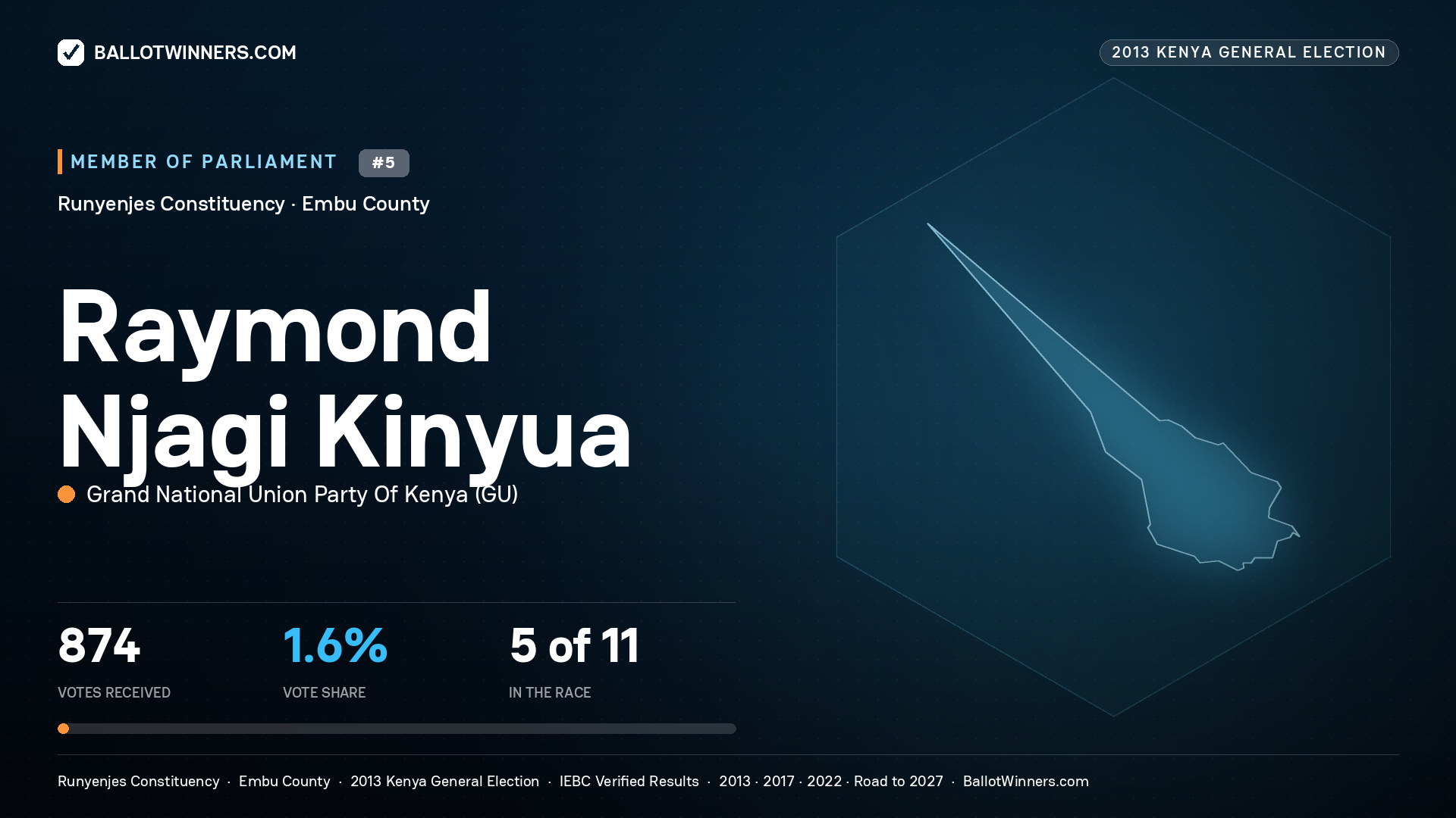 RAYMOND NJAGI KINYUA, contested Member of Parliament for RUNYENJES, 874 votes, 2013 Kenya general election.