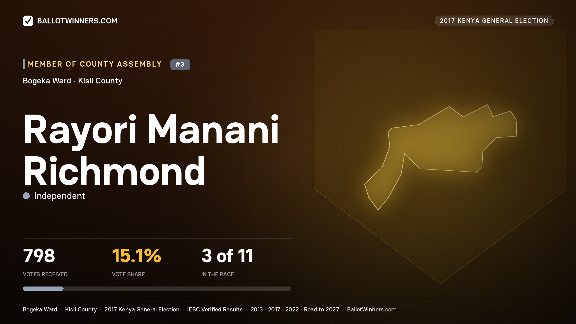 RAYORI MANANI RICHMOND, INDEPENDENT, contested Member of County Assembly for BOGEKA, 798 votes, 2017 Kenya general election.