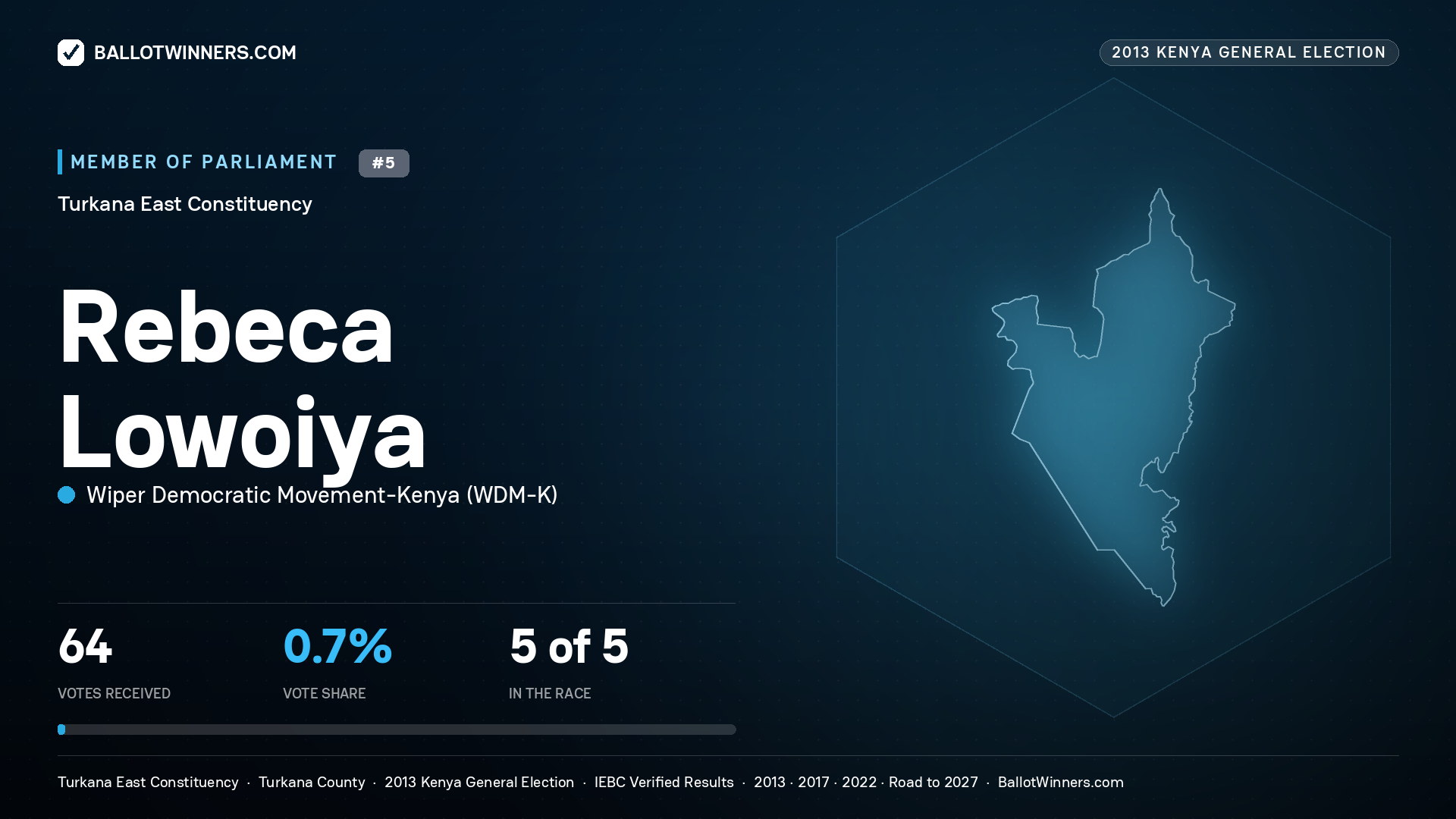 REBECA LOWOIYA, contested Member of Parliament for TURKANA EAST, 64 votes, 2013 Kenya general election.
