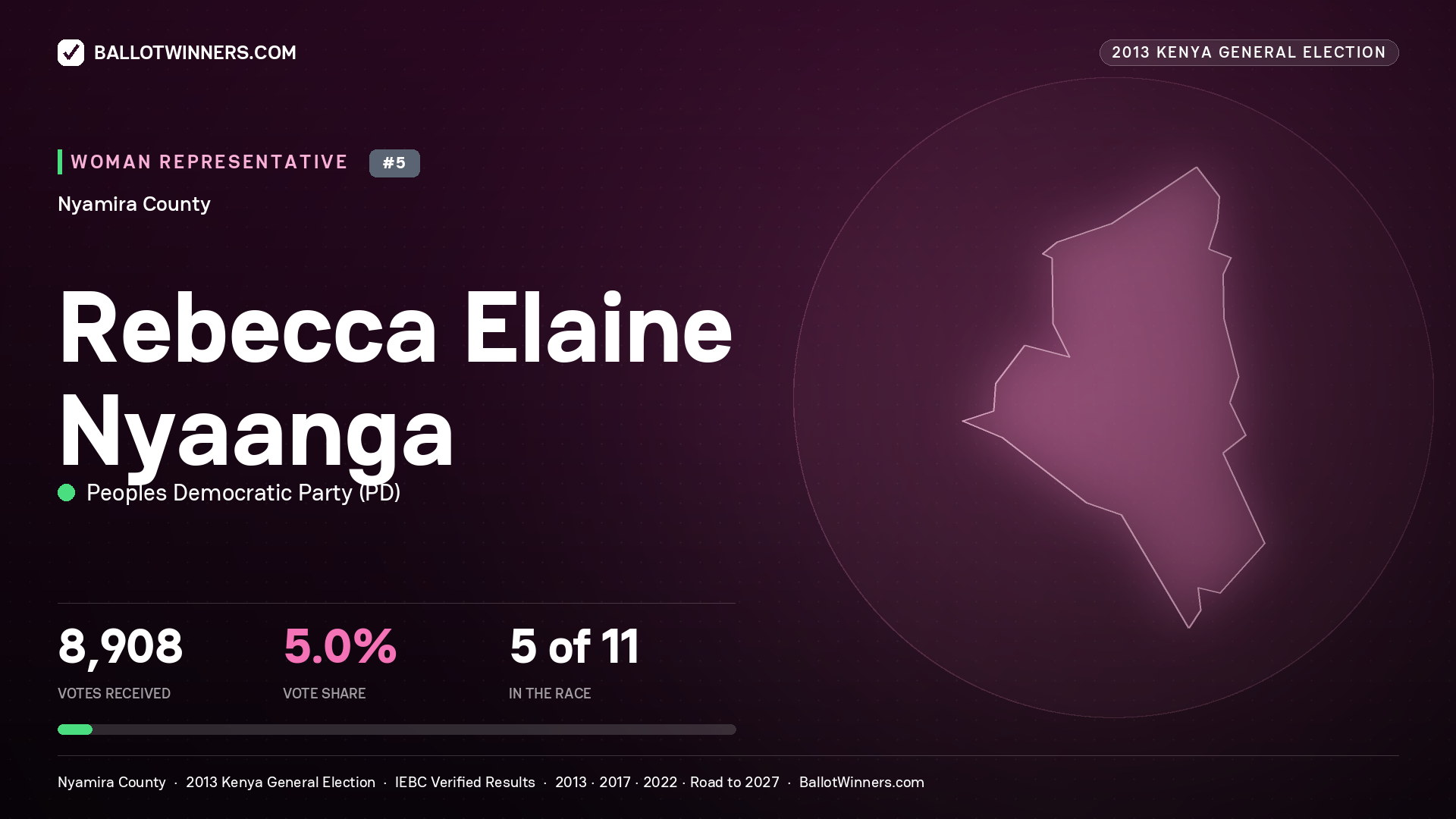 REBECCA ELAINE NYAANGA, contested Women Representative for NYAMIRA, 8,908 votes, 2013 Kenya general election.