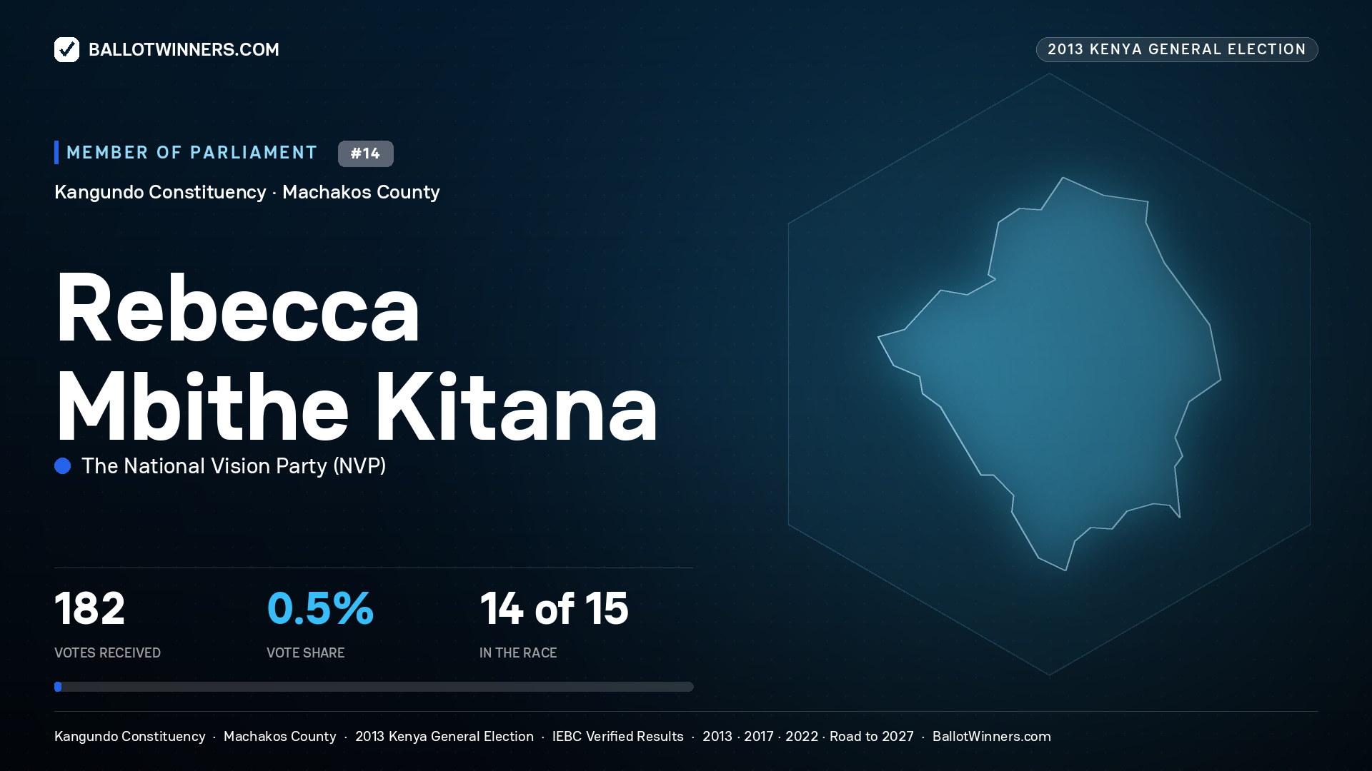 REBECCA MBITHE KITANA, contested Member of Parliament for KANGUNDO, 182 votes, 2013 Kenya general election.
