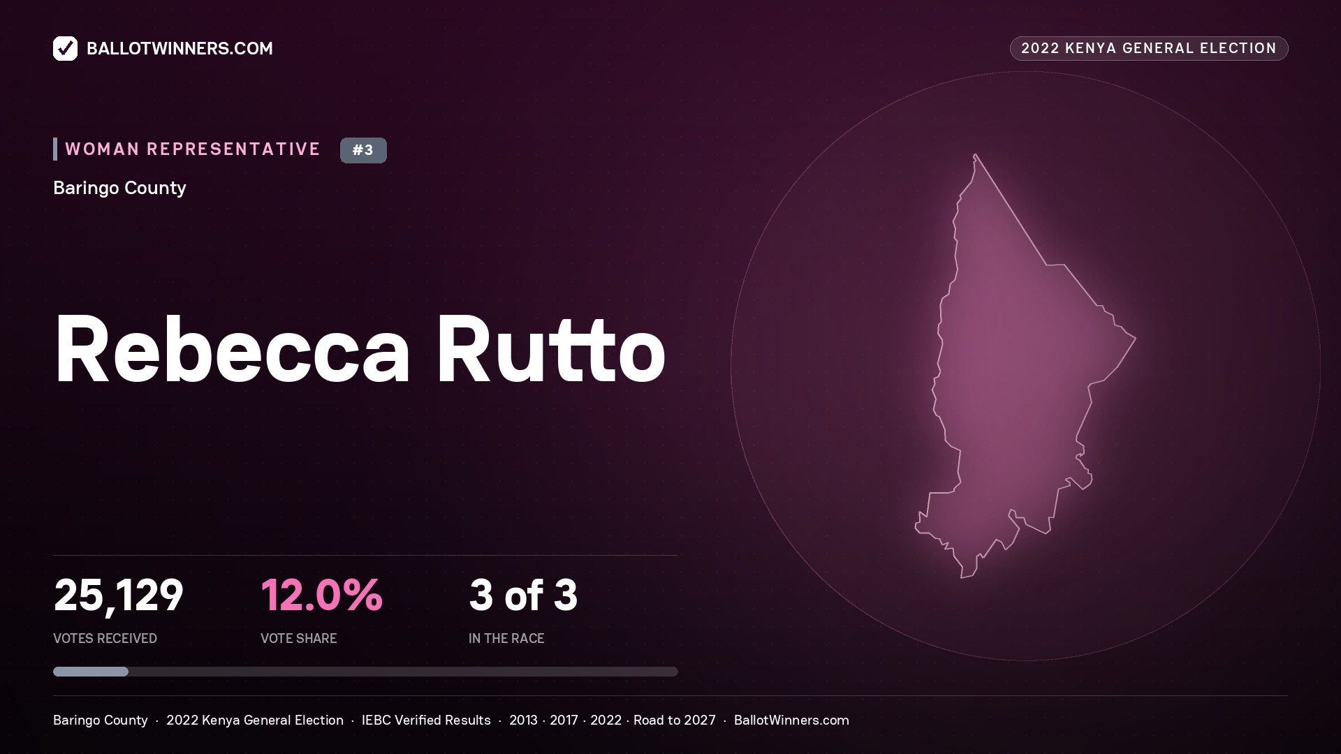 Rebecca Rutto, contested Women Representative for BARINGO, 25,129 votes, 2022 Kenya general election.