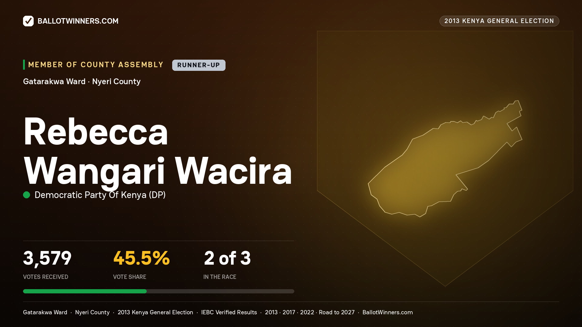 REBECCA WANGARI WACIRA, contested Member of County Assembly for GATARAKWA, 3,579 votes, 2013 Kenya general election.
