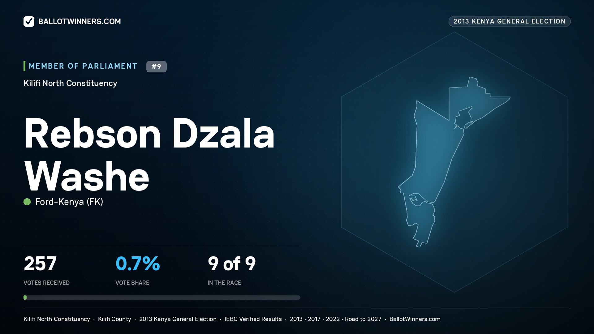 REBSON DZALA WASHE, contested Member of Parliament for KILIFI NORTH, 257 votes, 2013 Kenya general election.