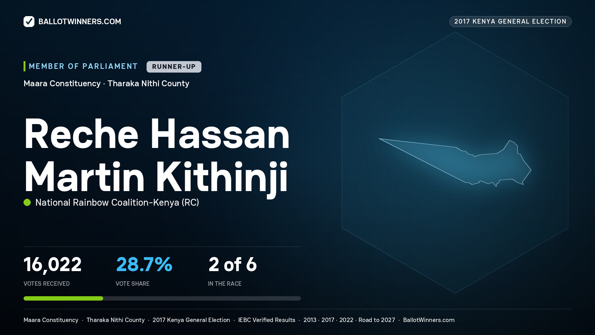 RECHE HASSAN  MARTIN KITHINJI, NATIONAL RAINBOW COALITION-KENYA, contested Member of Parliament for MAARA, 16,022 votes, 2017 Kenya general election.