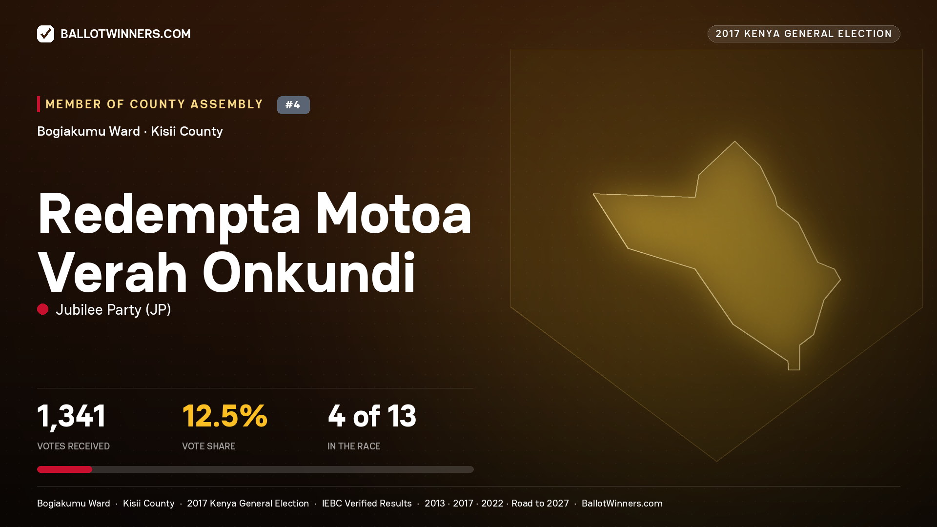 REDEMPTA MOTOA VERAH ONKUNDI, JUBILEE PARTY, contested Member of County Assembly for BOGIAKUMU, 1,341 votes, 2017 Kenya general election.