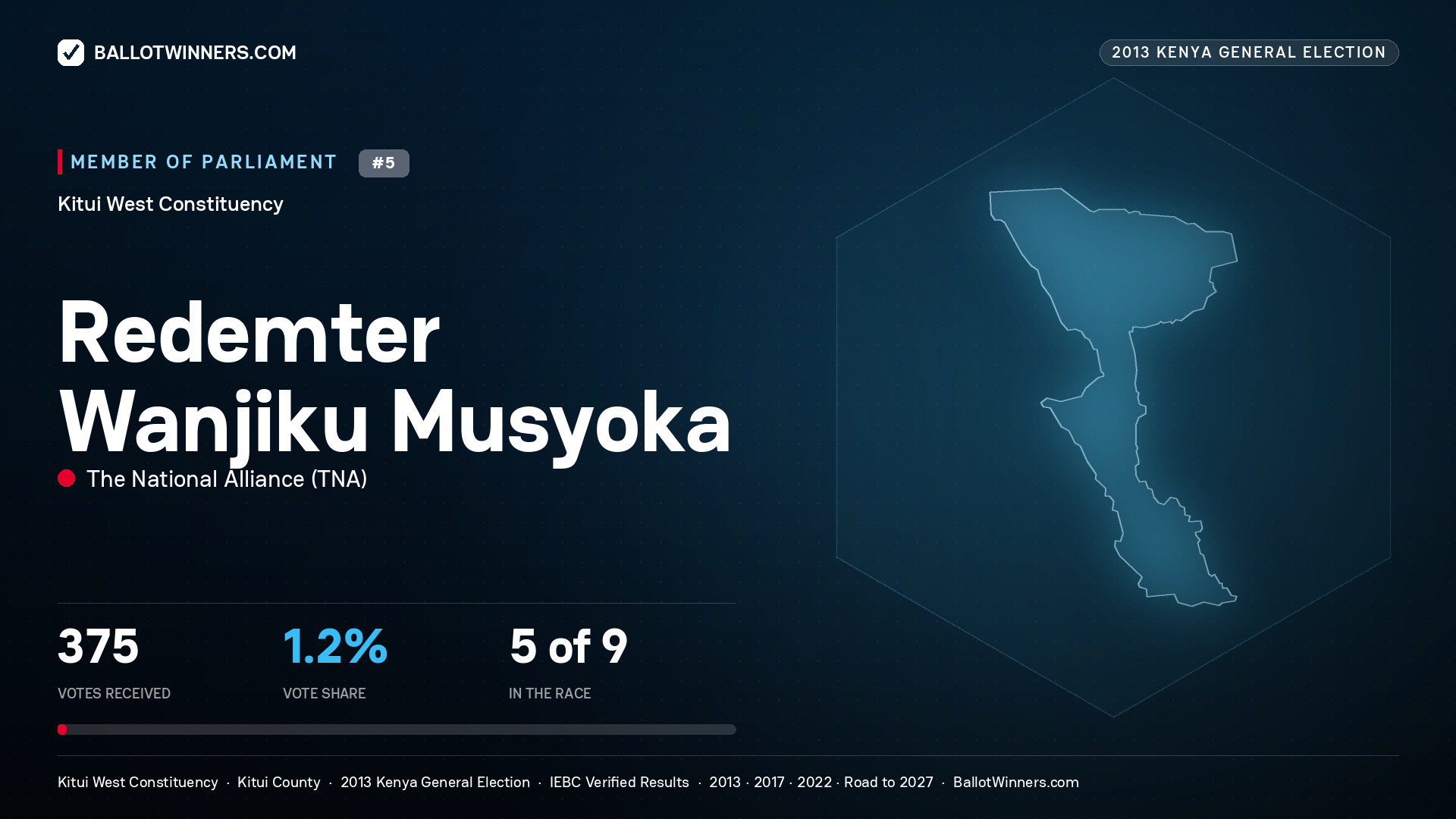 REDEMTER WANJIKU
MUSYOKA, contested Member of Parliament for KITUI WEST, 375 votes, 2013 Kenya general election.
