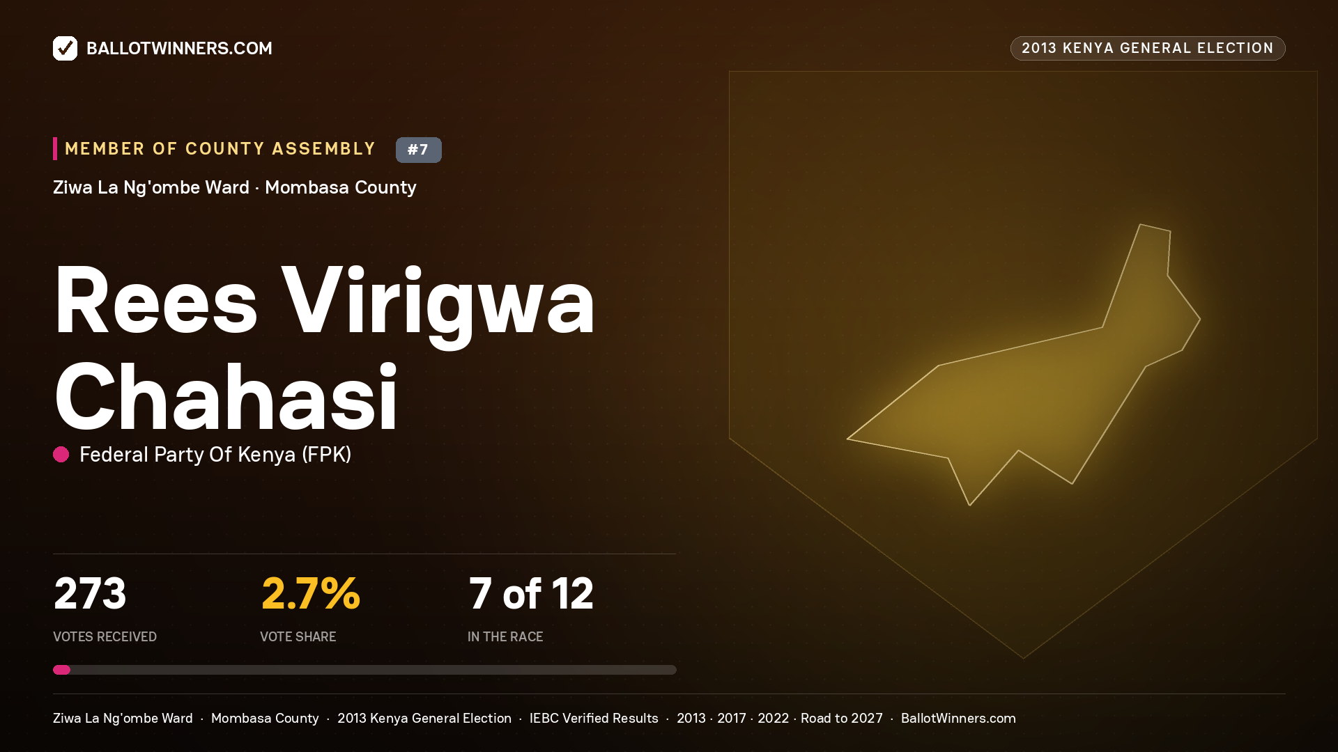 REES VIRIGWA CHAHASI, contested Member of County Assembly for ZIWA LA NG'OMBE, 273 votes, 2013 Kenya general election.
