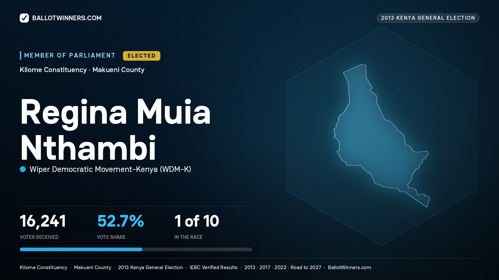 REGINA MUIA NTHAMBI, elected Member of Parliament for KILOME, 16,241 votes, 2013 Kenya general election.