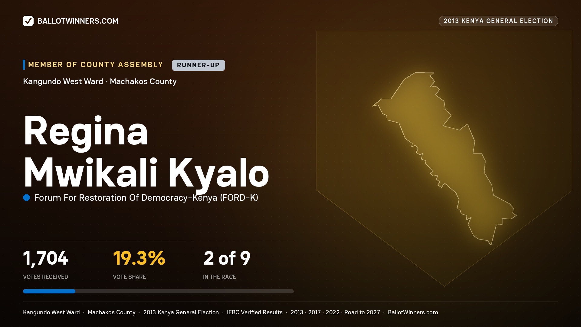 REGINA MWIKALI KYALO, contested Member of County Assembly for KANGUNDO WEST, 1,704 votes, 2013 Kenya general election.