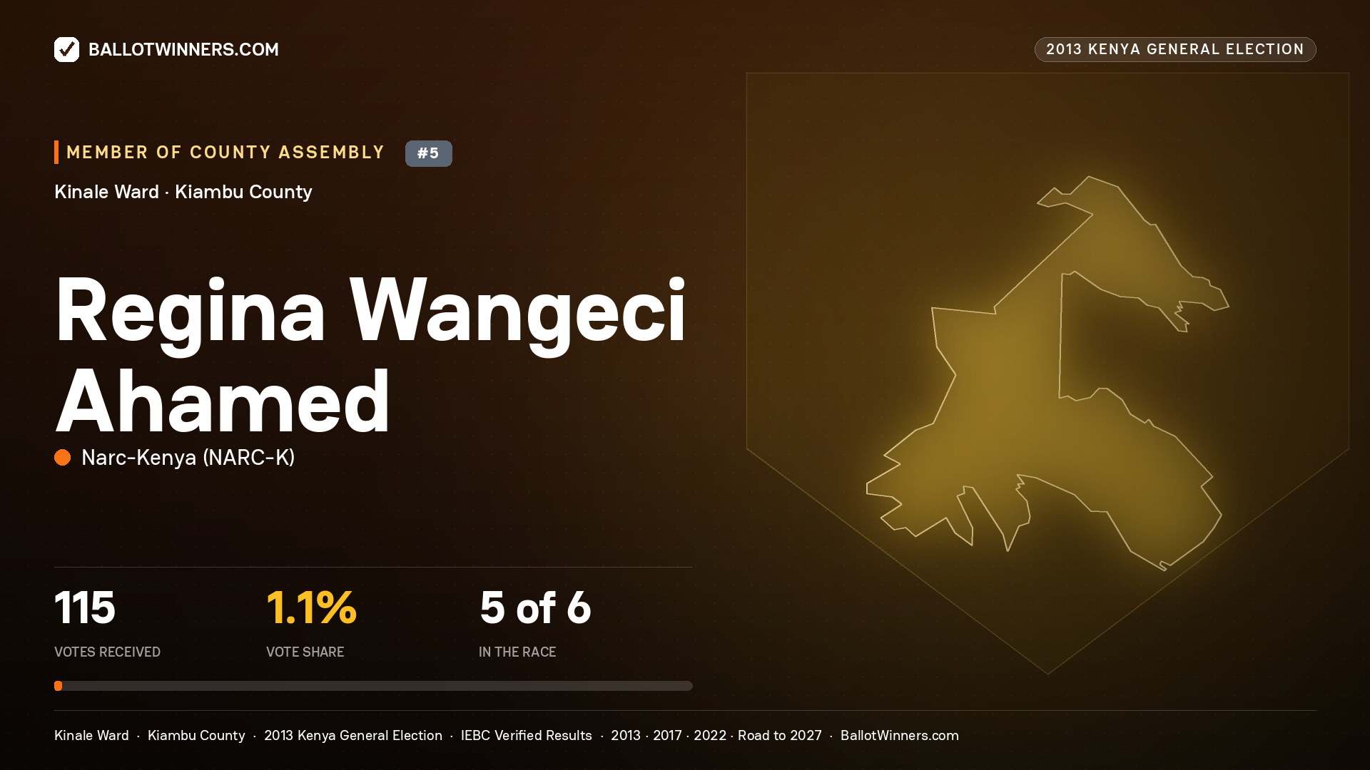 REGINA WANGECI AHAMED, contested Member of County Assembly for KINALE, 115 votes, 2013 Kenya general election.