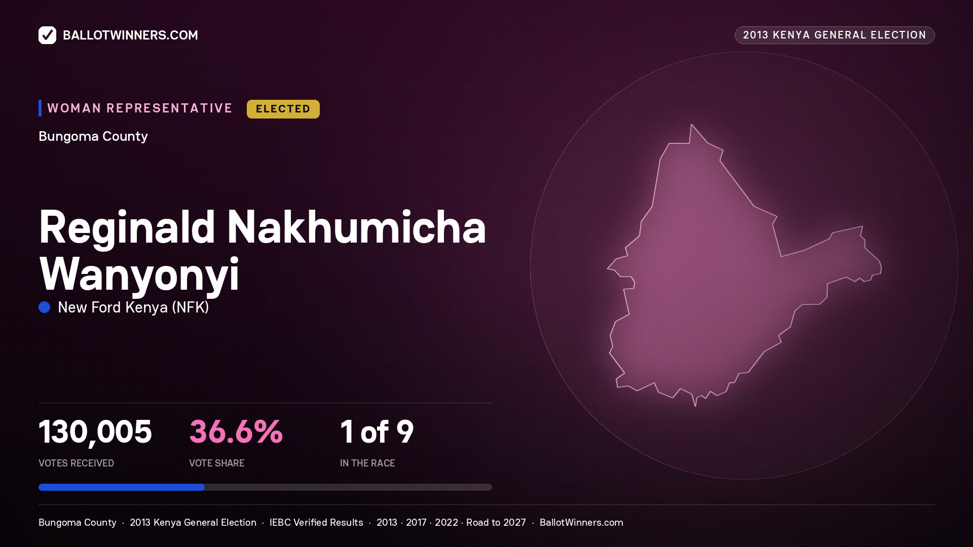 REGINALD NAKHUMICHA WANYONYI, elected Women Representative for BUNGOMA, 130,005 votes, 2013 Kenya general election.