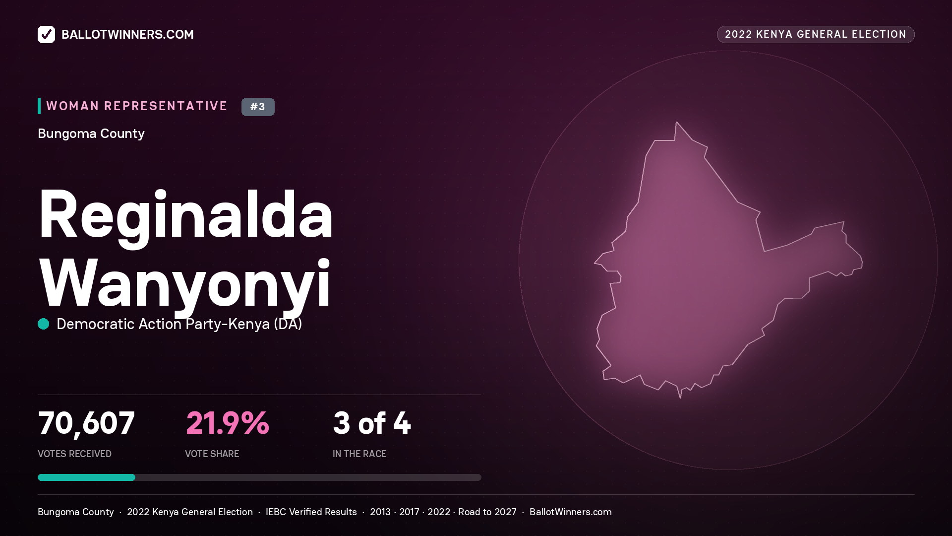Reginalda Wanyonyi, Democratic Action Party - Kenya, contested Women Representative for BUNGOMA, 70,607 votes, 2022 Kenya general election.