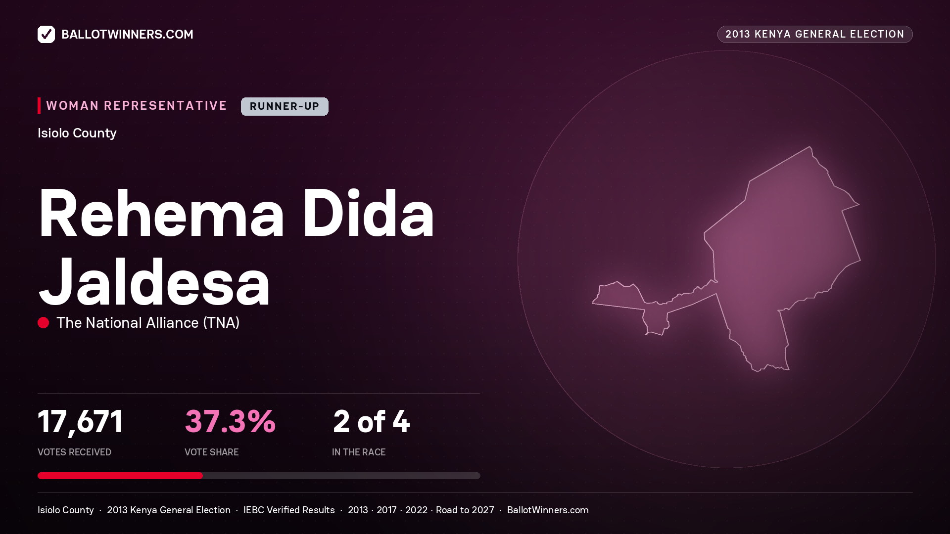 REHEMA DIDA JALDESA, contested Women Representative for ISIOLO, 17,671 votes, 2013 Kenya general election.