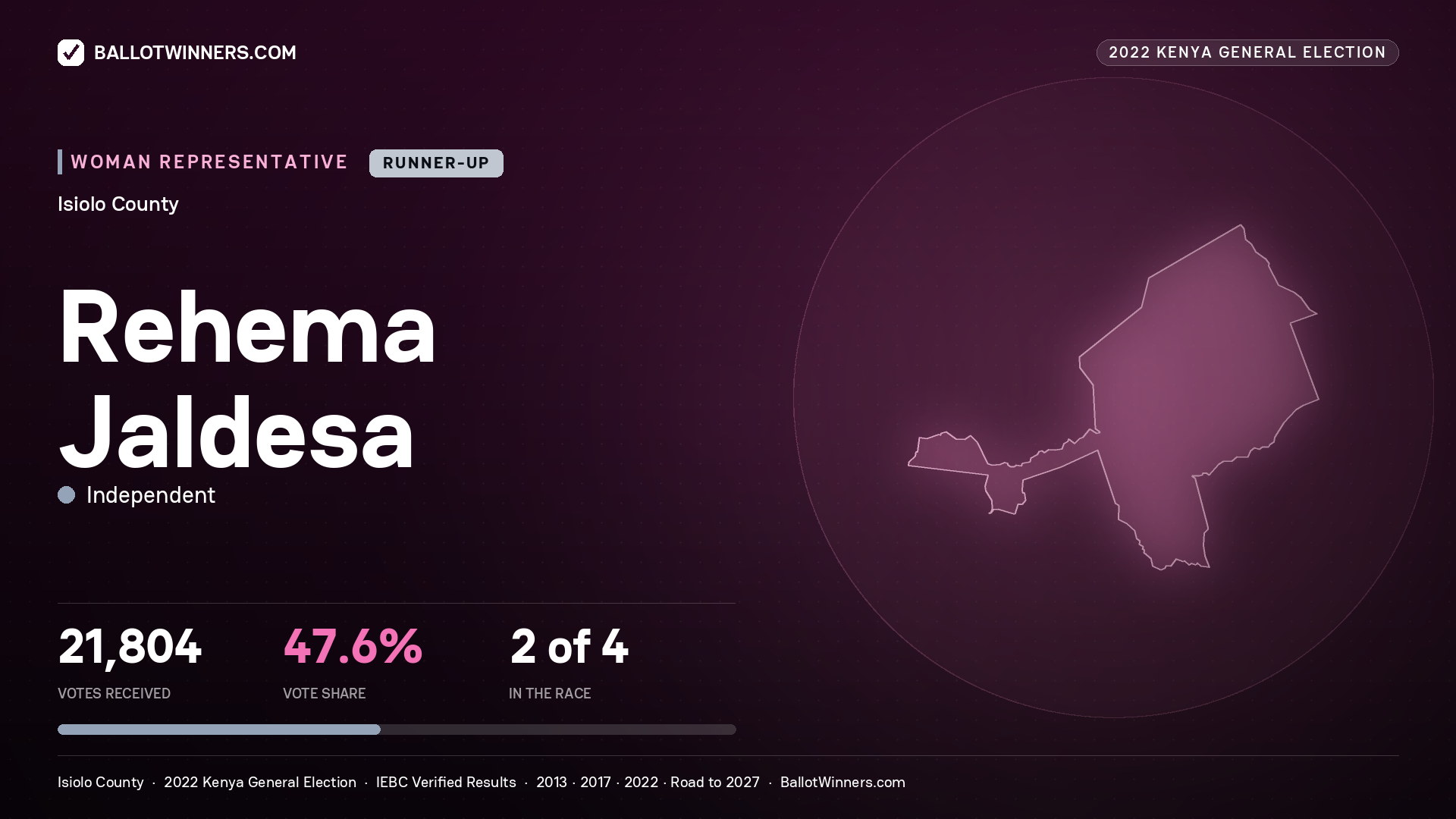 Rehema Jaldesa, Independent, contested Women Representative for ISIOLO, 21,804 votes, 2022 Kenya general election.
