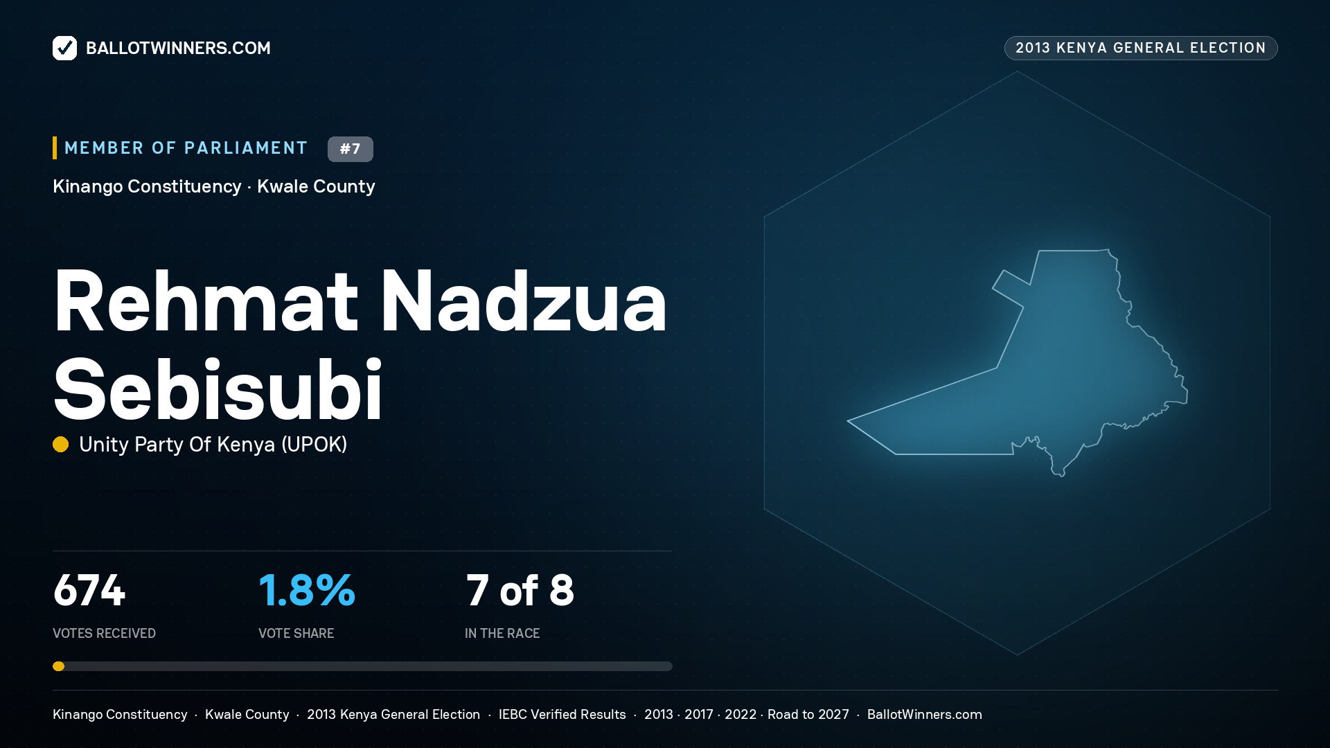 REHMAT NADZUA SEBISUBI, contested Member of Parliament for KINANGO, 674 votes, 2013 Kenya general election.
