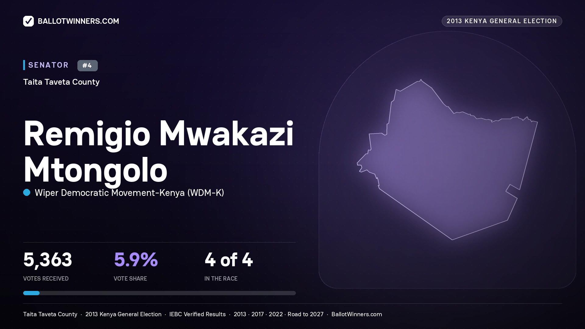 REMIGIO MWAKAZI MTONGOLO, contested Senator for TAITA TAVETA, 5,363 votes, 2013 Kenya general election.