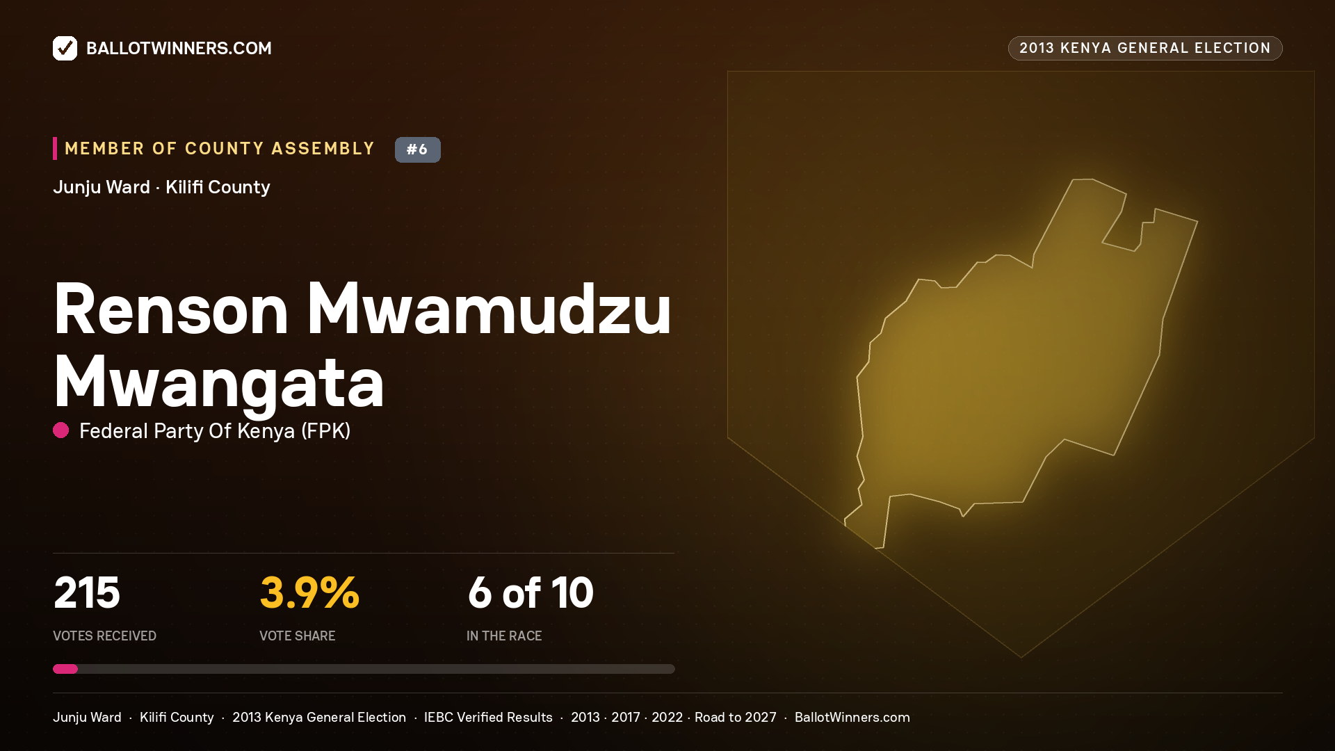RENSON MWAMUDZU MWANGATA, contested Member of County Assembly for JUNJU, 215 votes, 2013 Kenya general election.