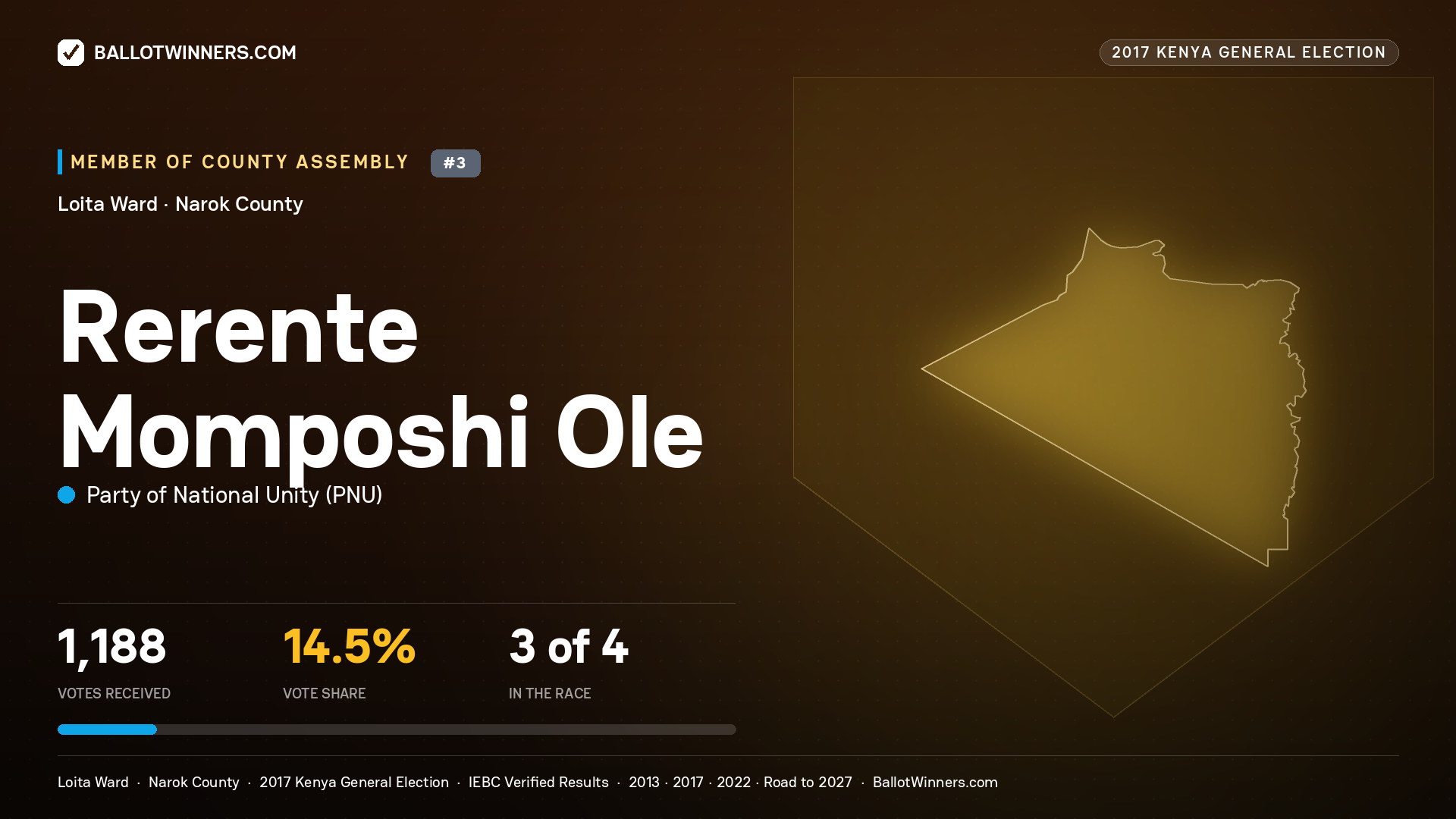 RERENTE MOMPOSHI OLE, PARTY OF NATIONAL UNITY, contested Member of County Assembly for LOITA, 1,188 votes, 2017 Kenya general election.