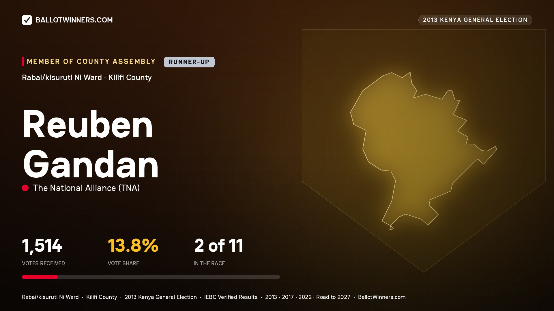 REUBEN GANDAN, contested Member of County Assembly for RABAI/KISURUTI NI, 1,514 votes, 2013 Kenya general election.
