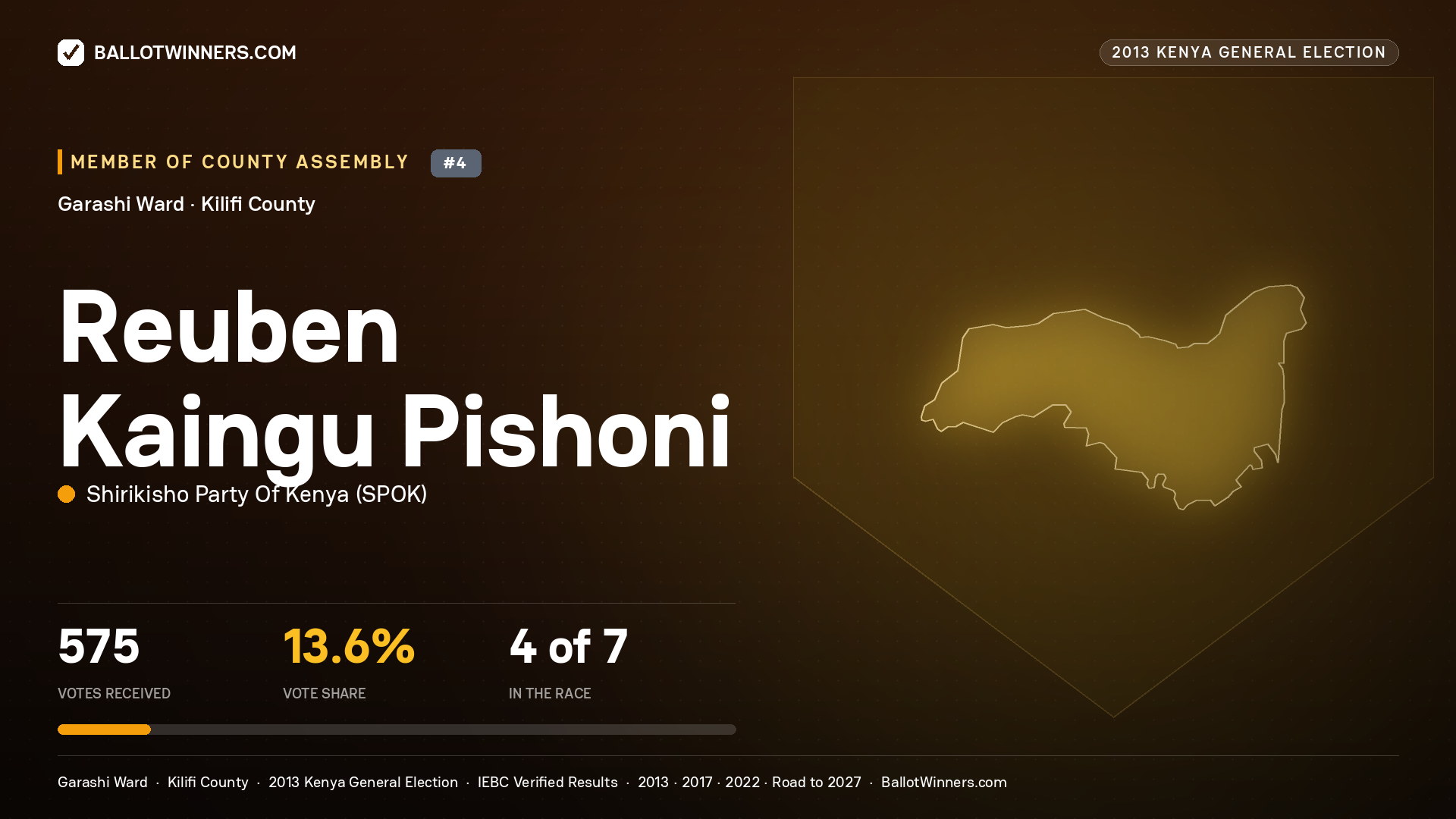 REUBEN KAINGU PISHONI, contested Member of County Assembly for GARASHI, 575 votes, 2013 Kenya general election.