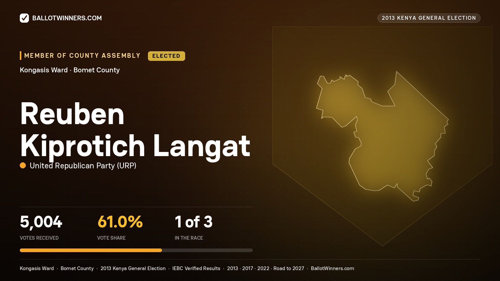 REUBEN KIPROTICH LANGAT, elected Member of County Assembly for KONGASIS, 5,004 votes, 2013 Kenya general election.