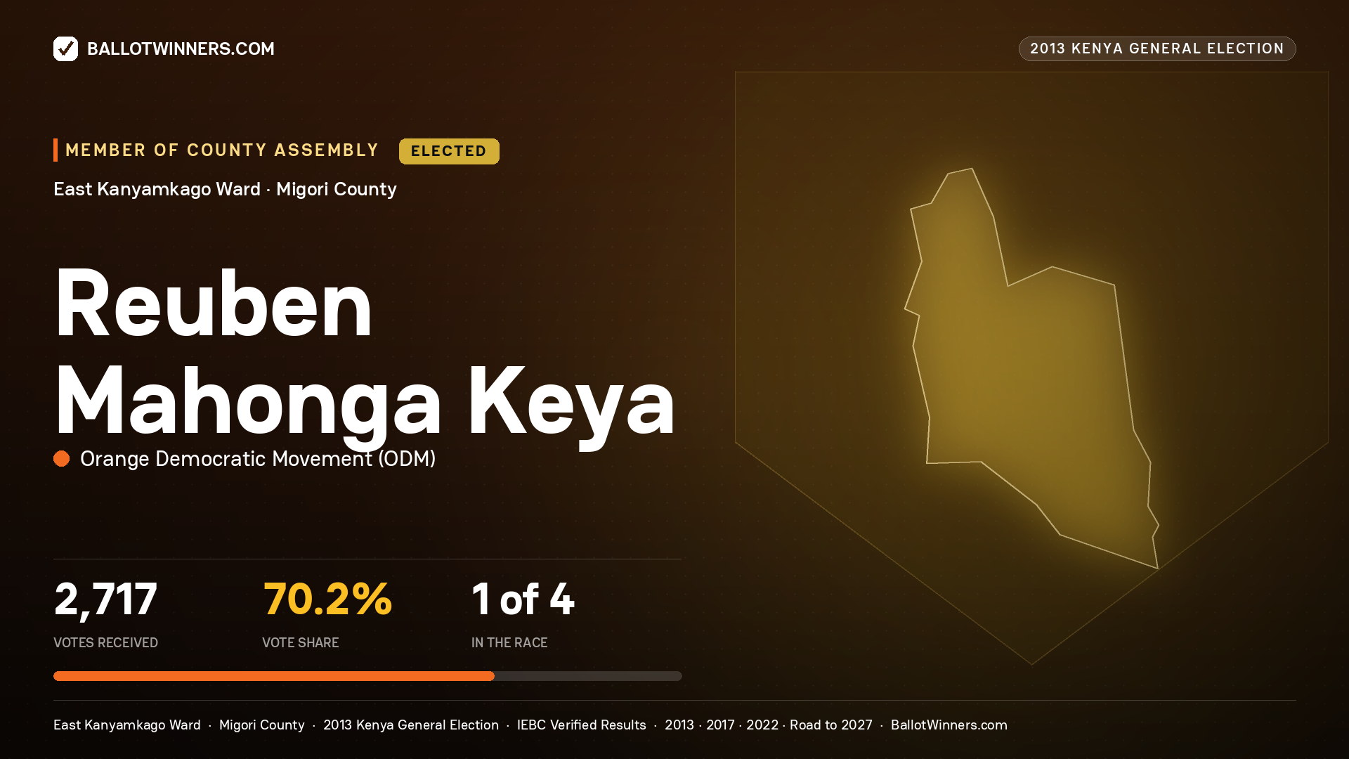 REUBEN MAHONGA KEYA, elected Member of County Assembly for EAST
KANYAMKAGO, 2,717 votes, 2013 Kenya general election.